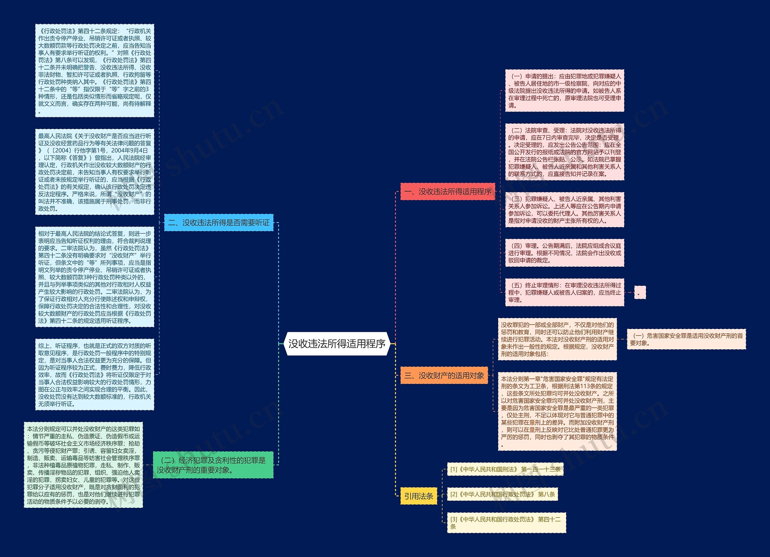 没收违法所得适用程序思维导图