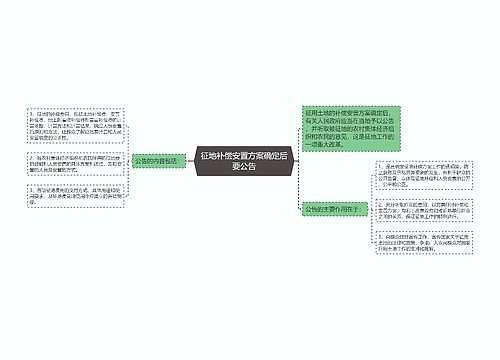 征地补偿安置方案确定后要公告