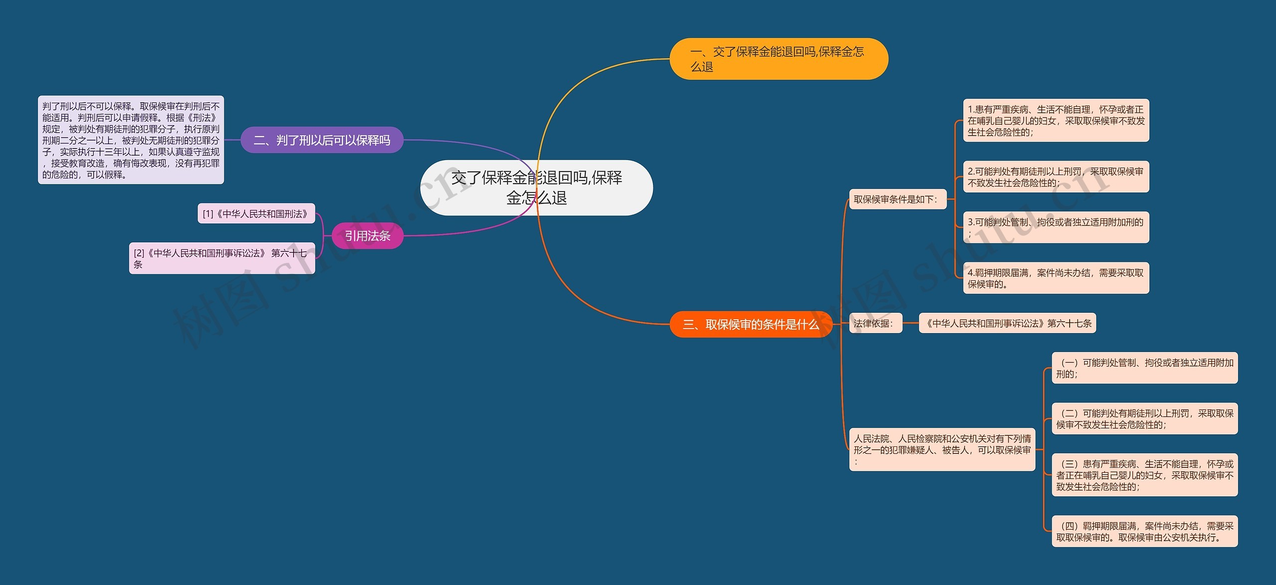 交了保释金能退回吗,保释金怎么退思维导图