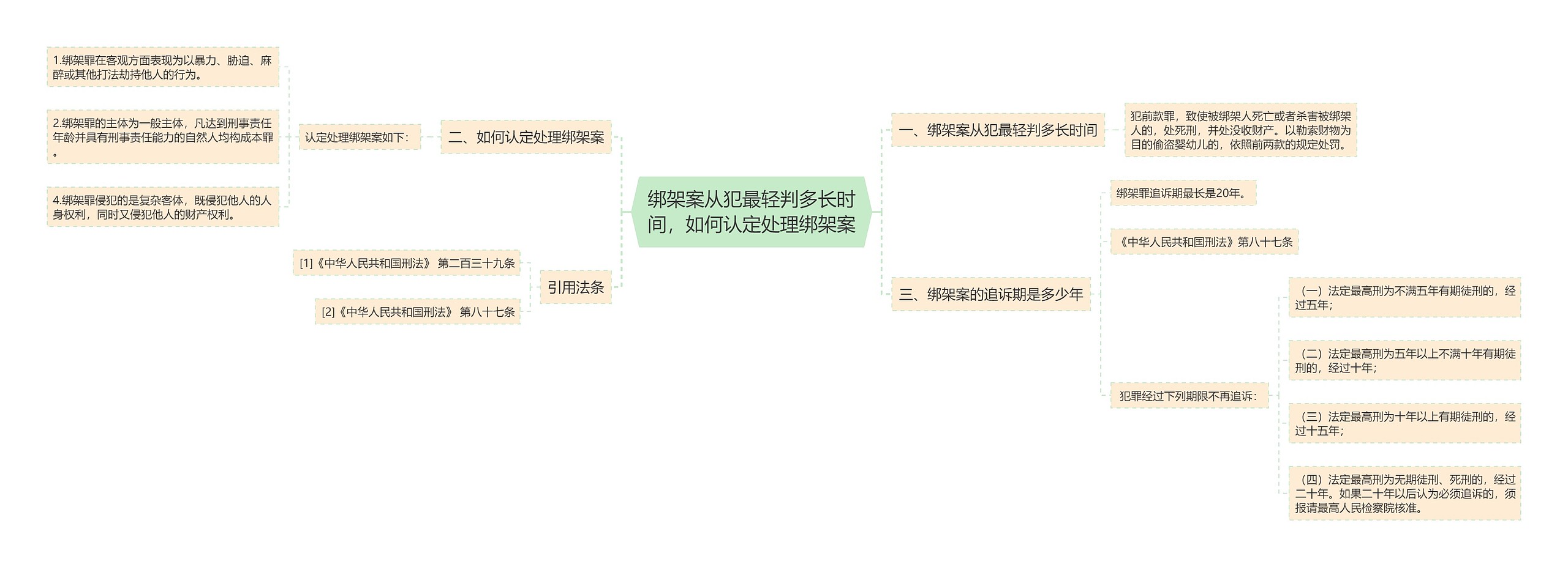绑架案从犯最轻判多长时间，如何认定处理绑架案