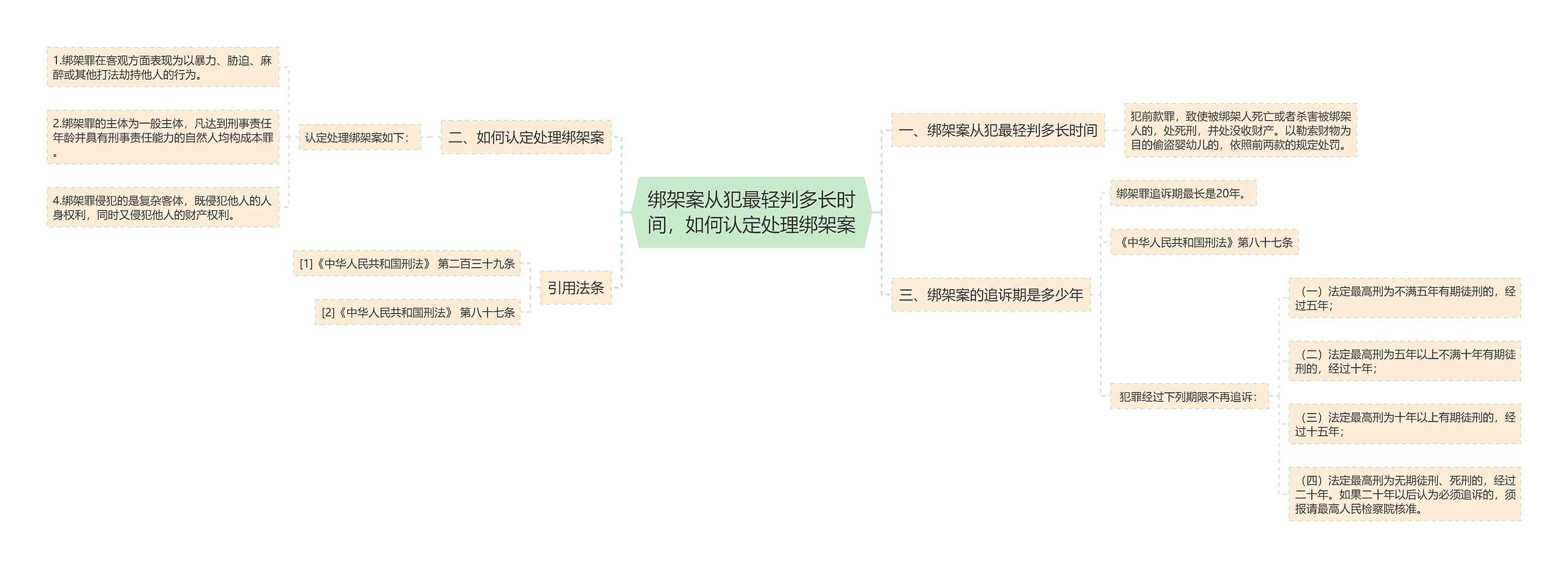 绑架案从犯最轻判多长时间，如何认定处理绑架案思维导图