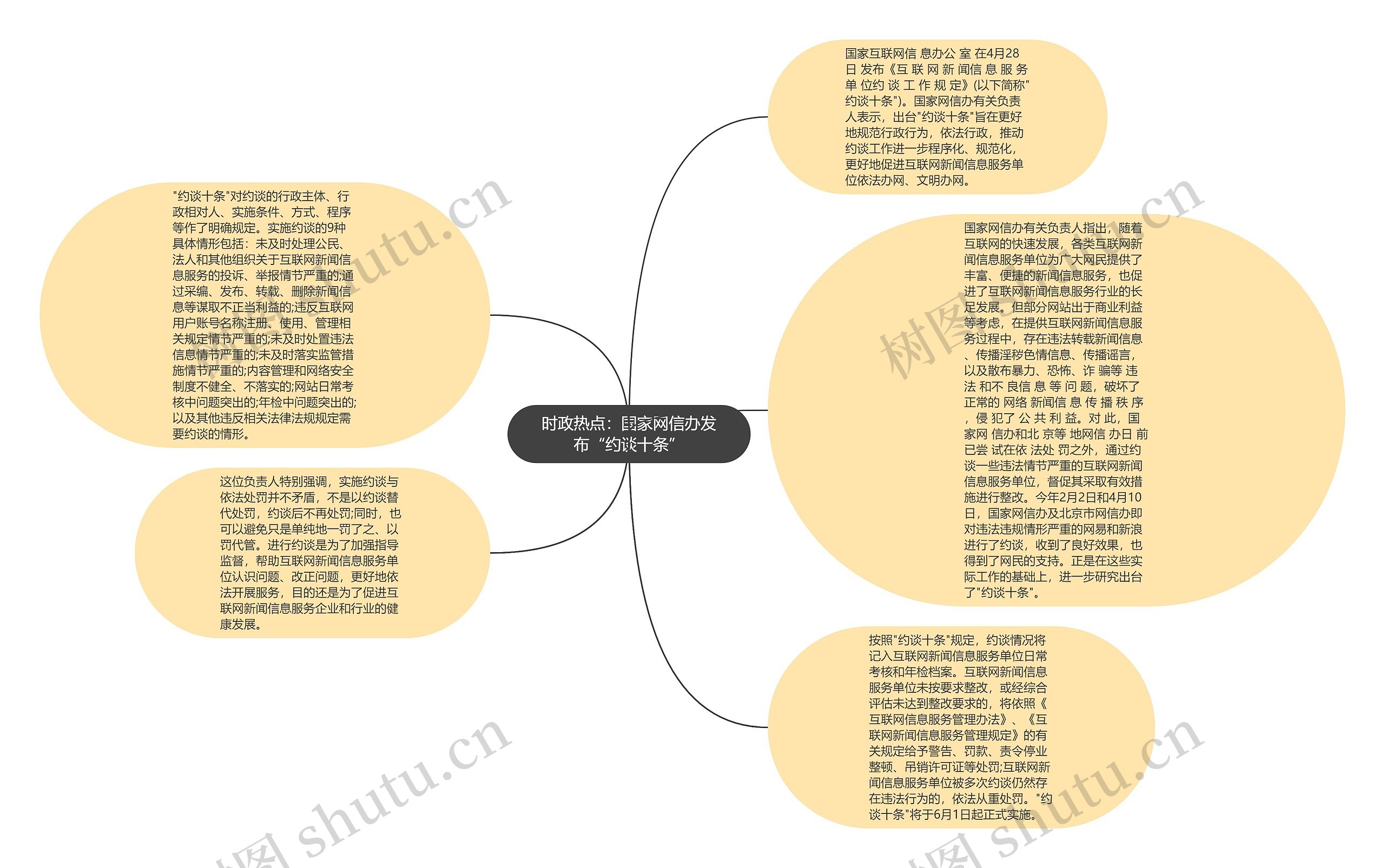 时政热点：国家网信办发布“约谈十条”思维导图