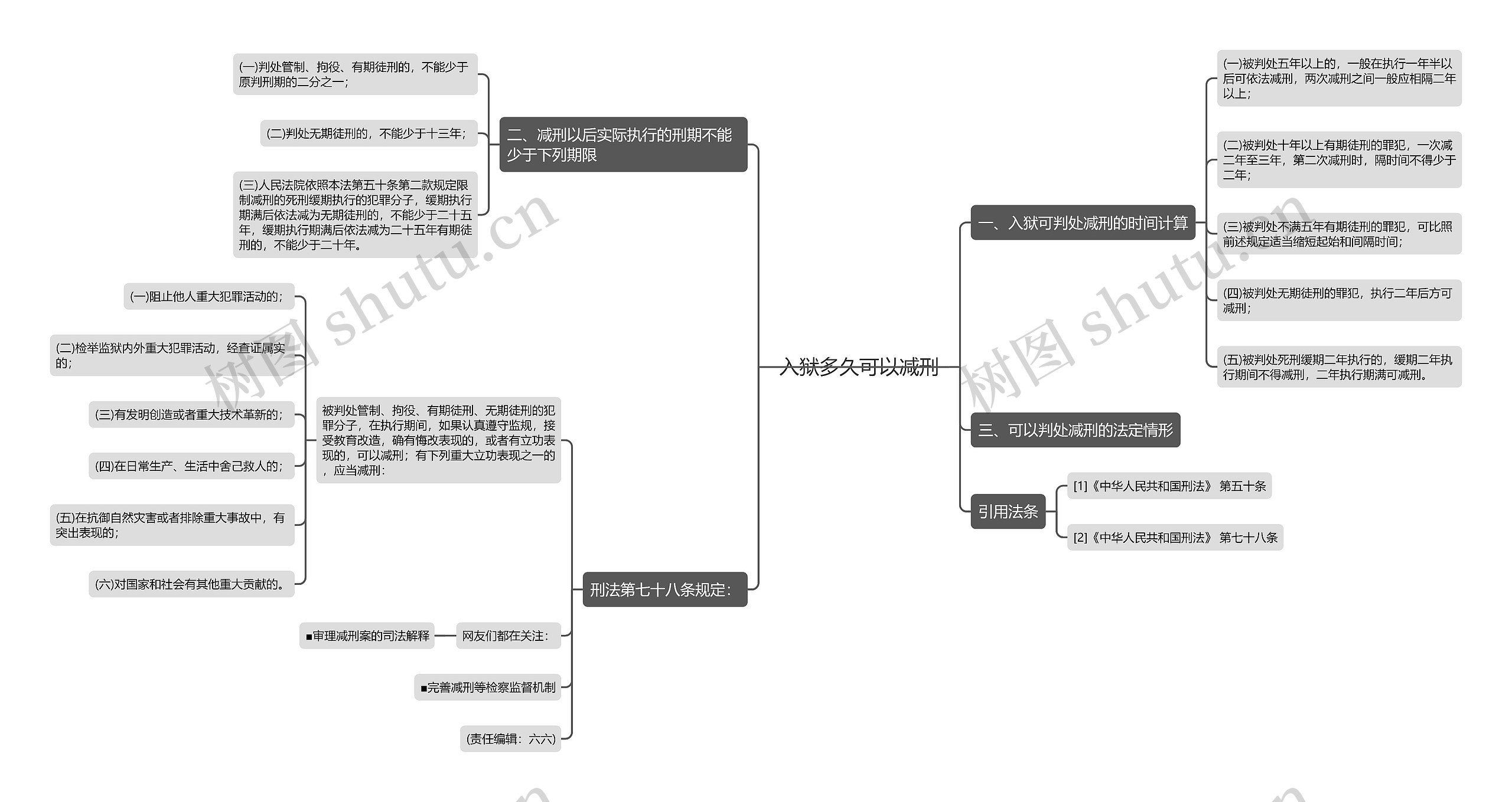 入狱多久可以减刑思维导图