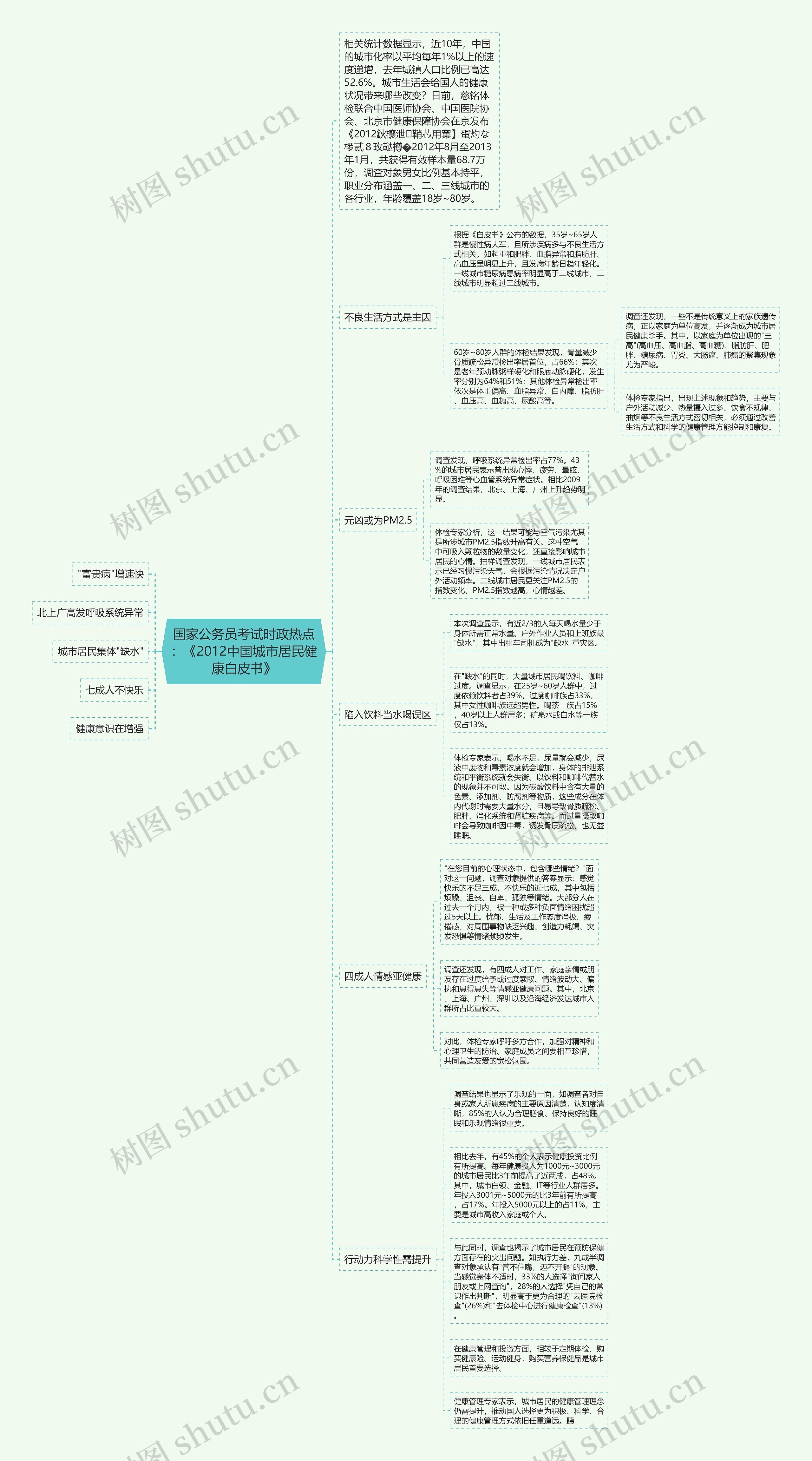 国家公务员考试时政热点：《2012中国城市居民健康白皮书》思维导图