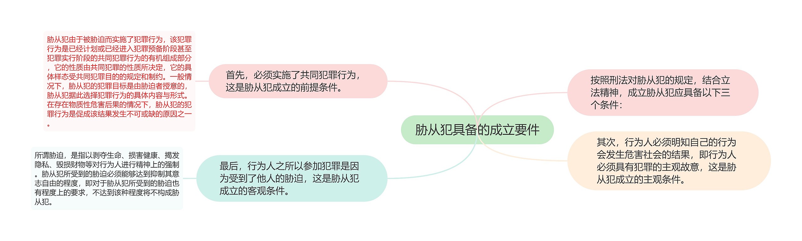 胁从犯具备的成立要件思维导图