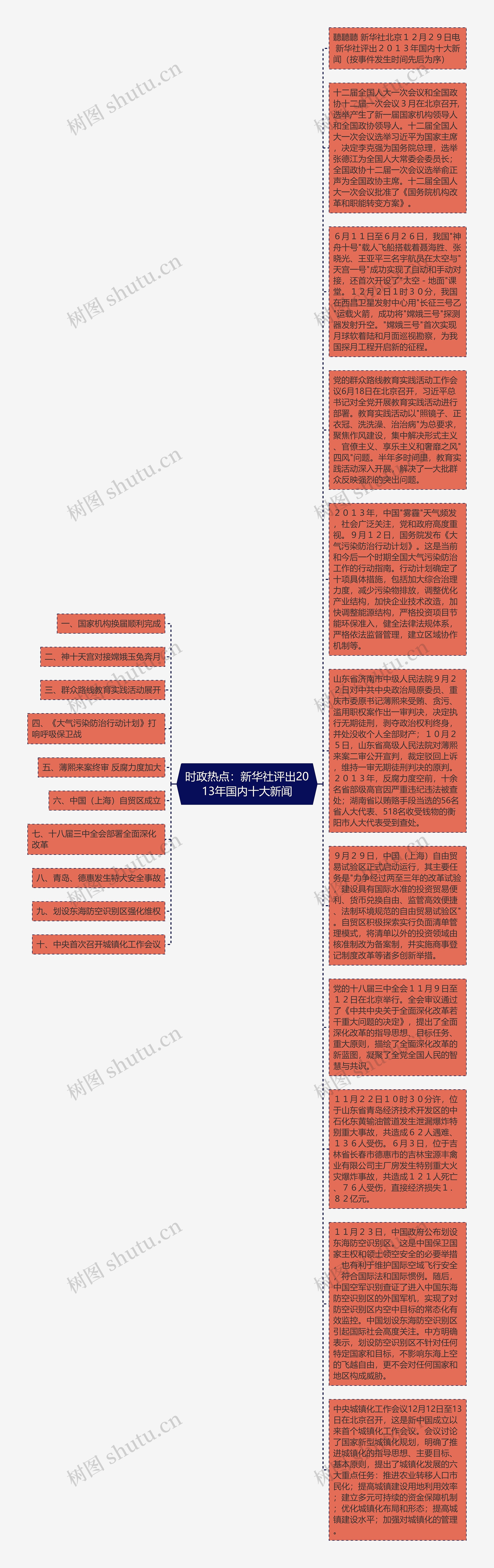 时政热点：新华社评出2013年国内十大新闻思维导图