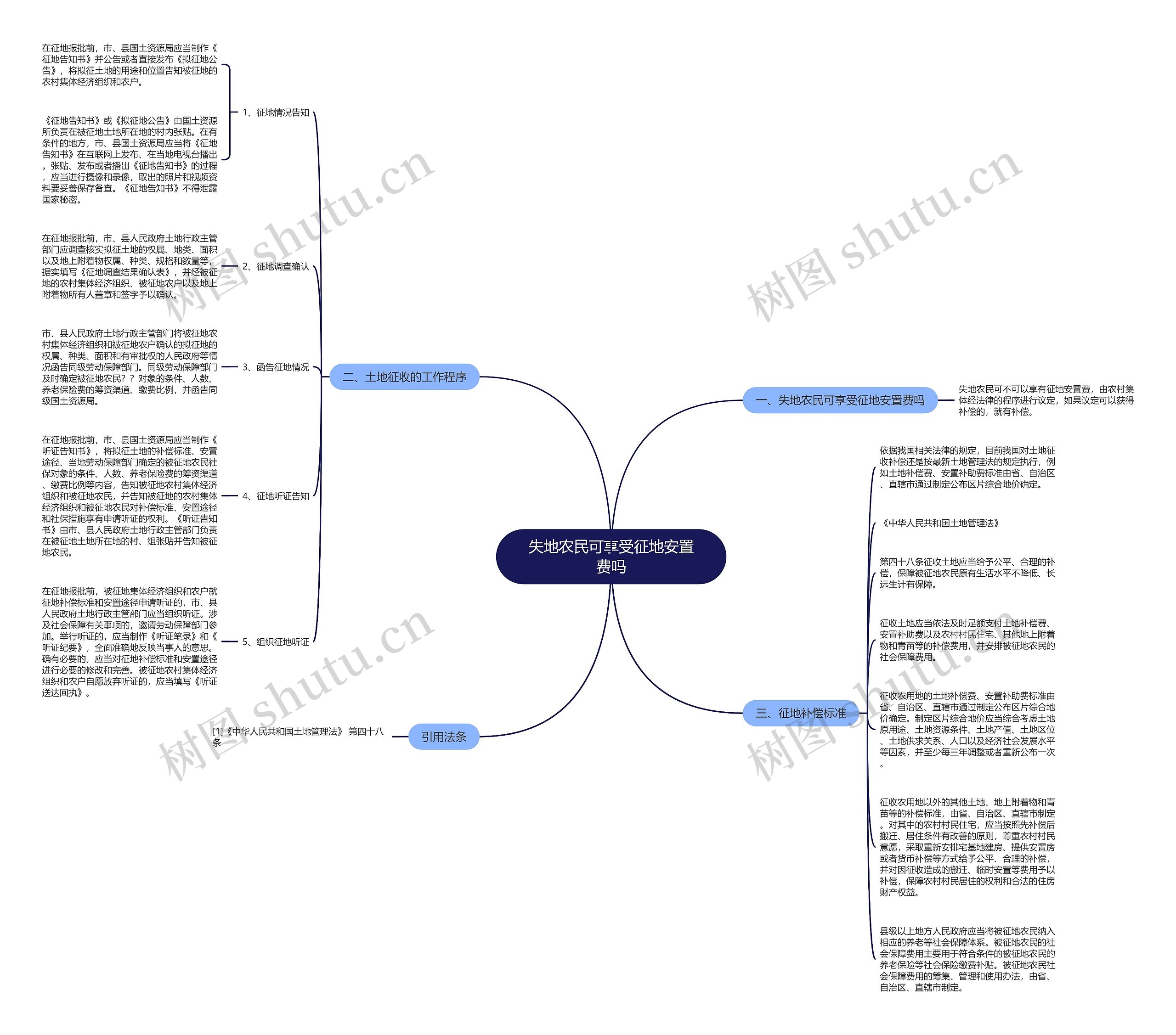 失地农民可享受征地安置费吗思维导图