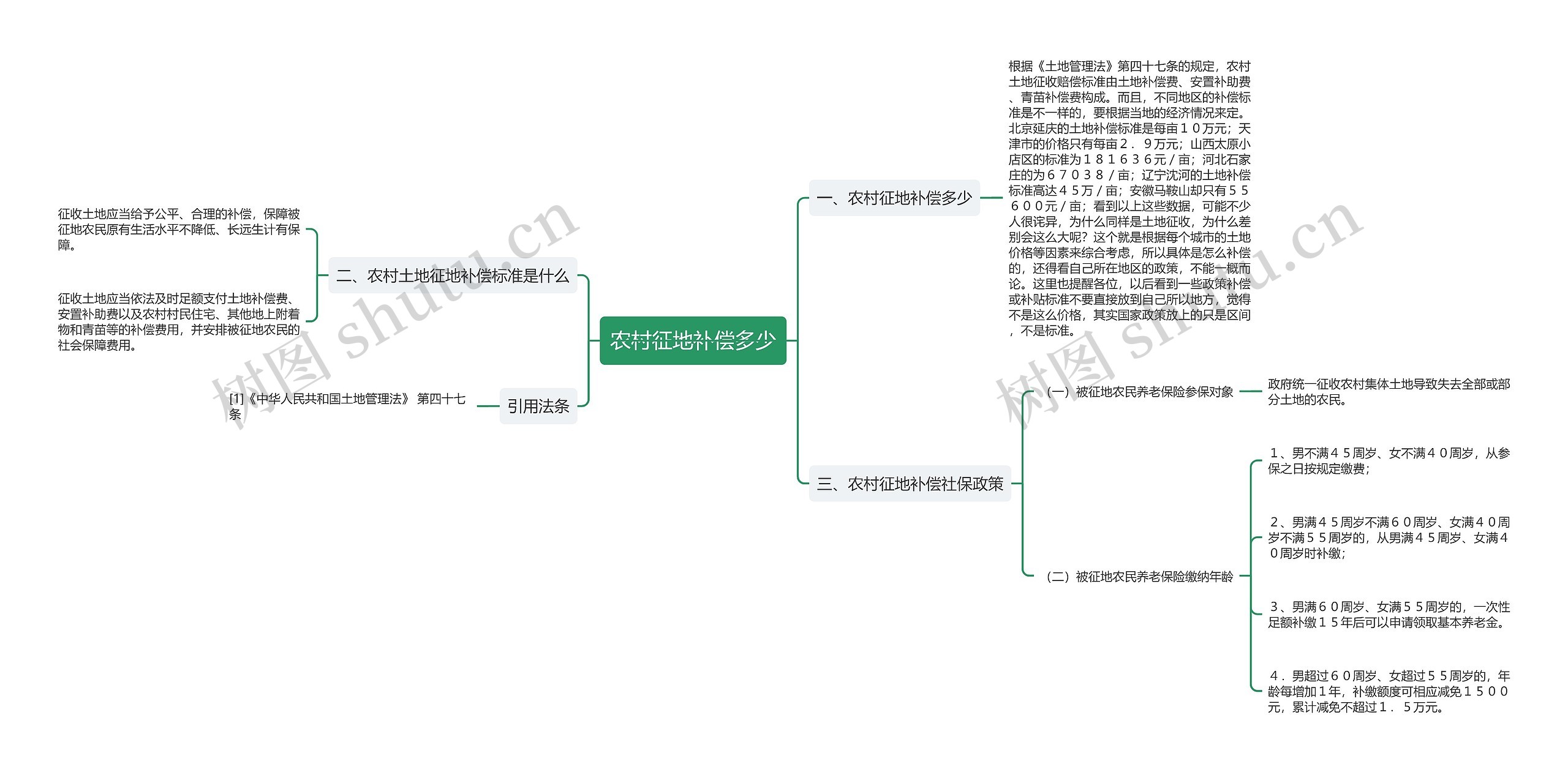 农村征地补偿多少思维导图