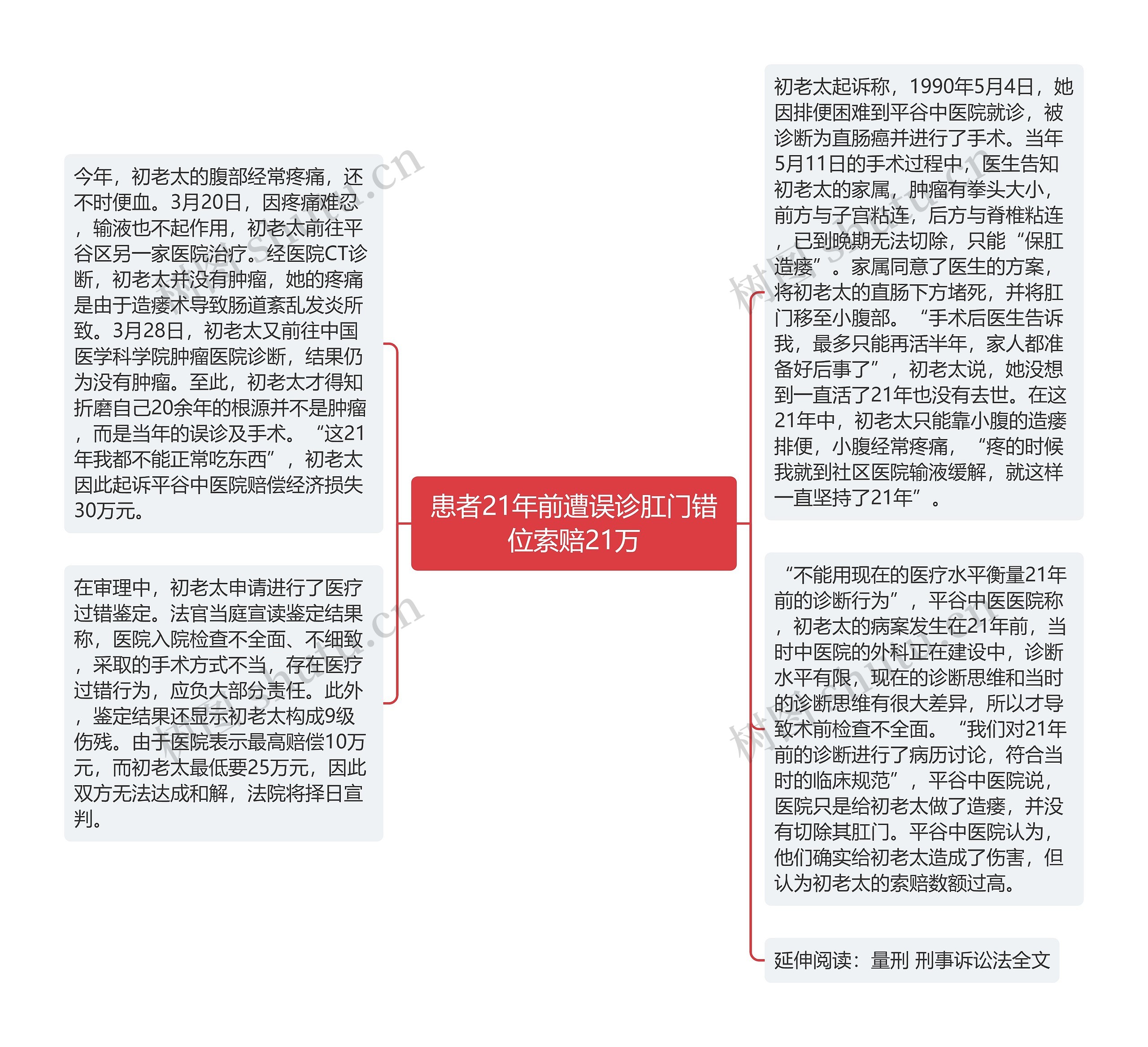 患者21年前遭误诊肛门错位索赔21万思维导图