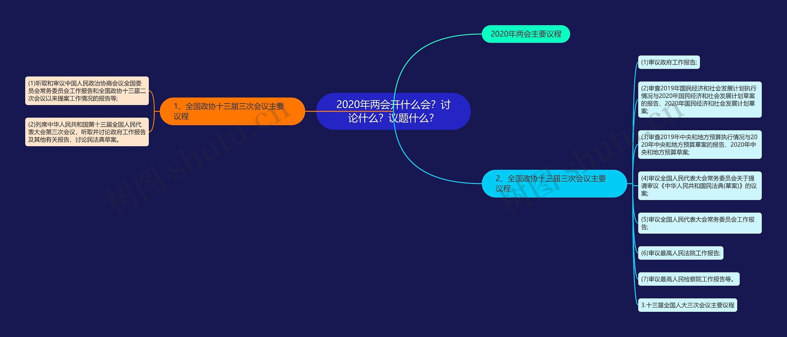 2020年两会开什么会？讨论什么？议题什么？思维导图