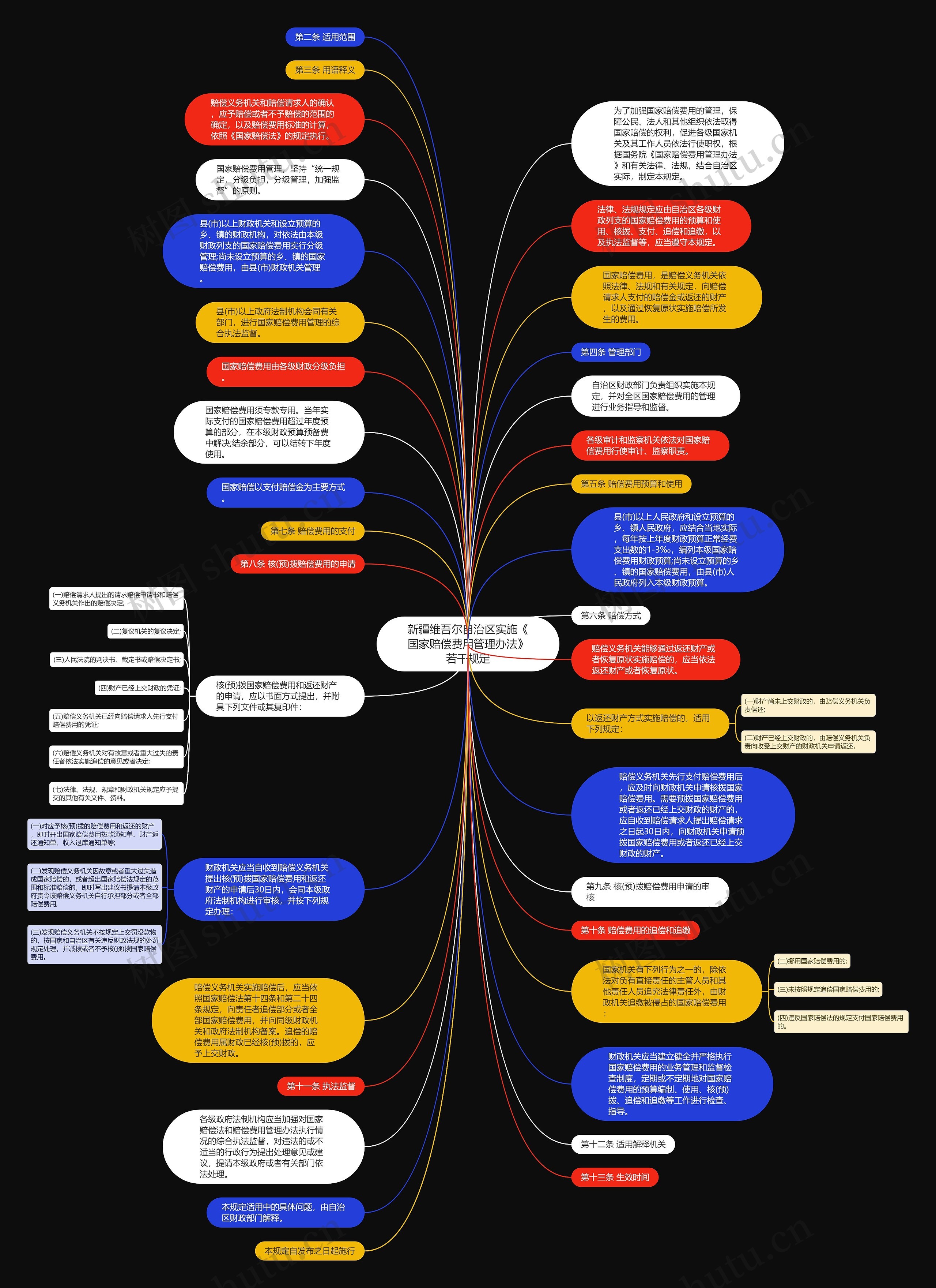 新疆维吾尔自治区实施《国家赔偿费用管理办法》若干规定思维导图
