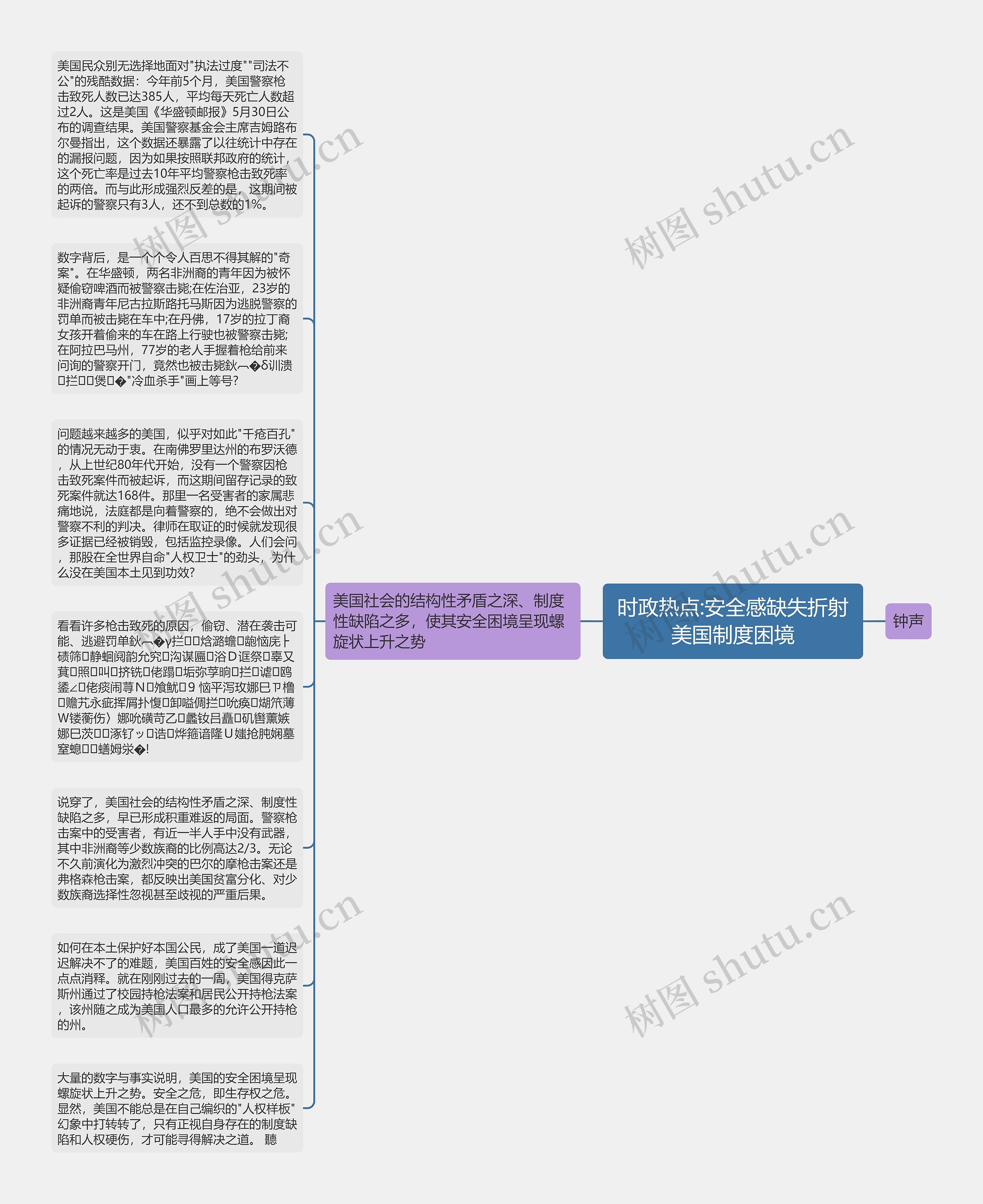 时政热点:安全感缺失折射美国制度困境思维导图