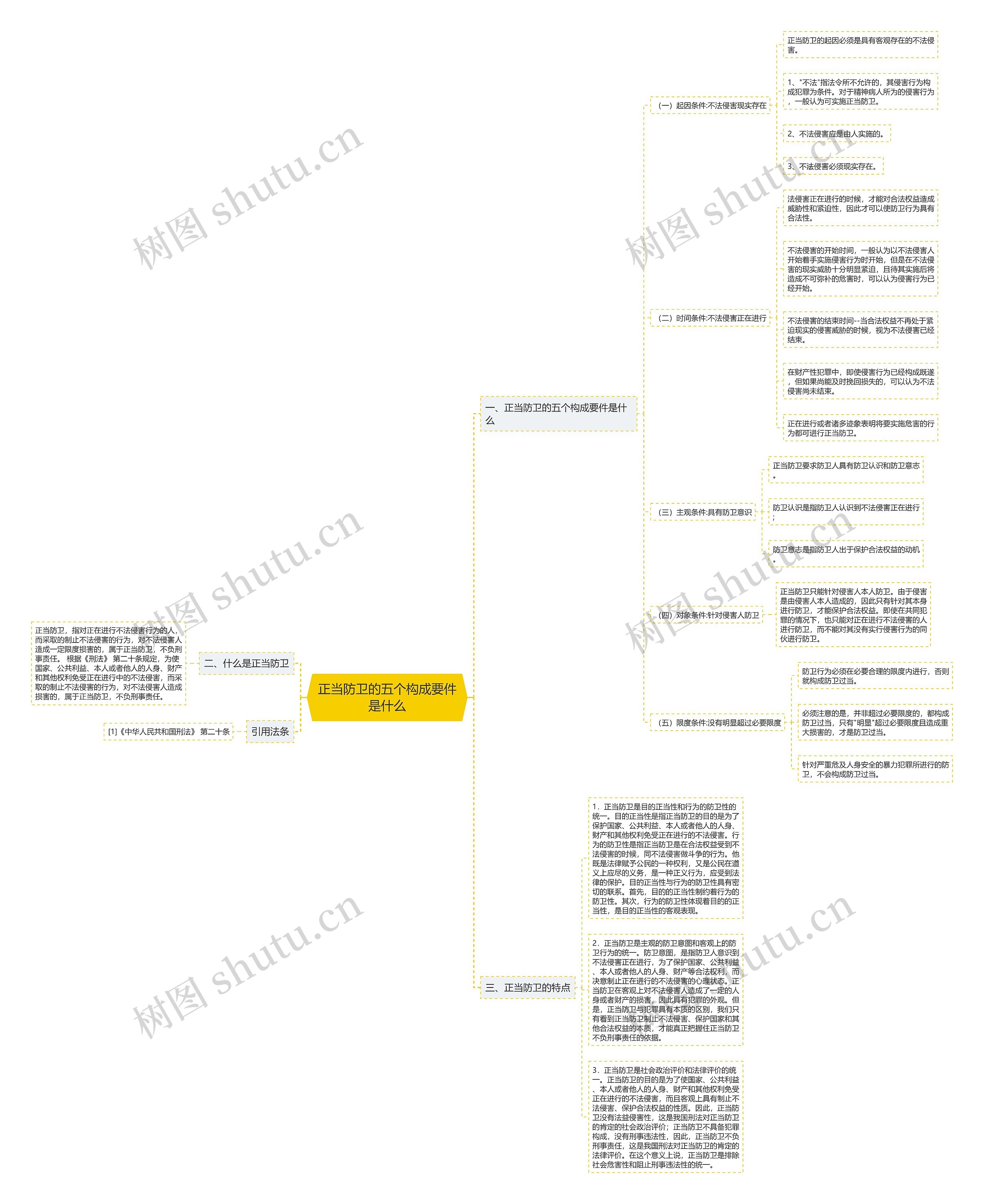 正当防卫的五个构成要件是什么思维导图