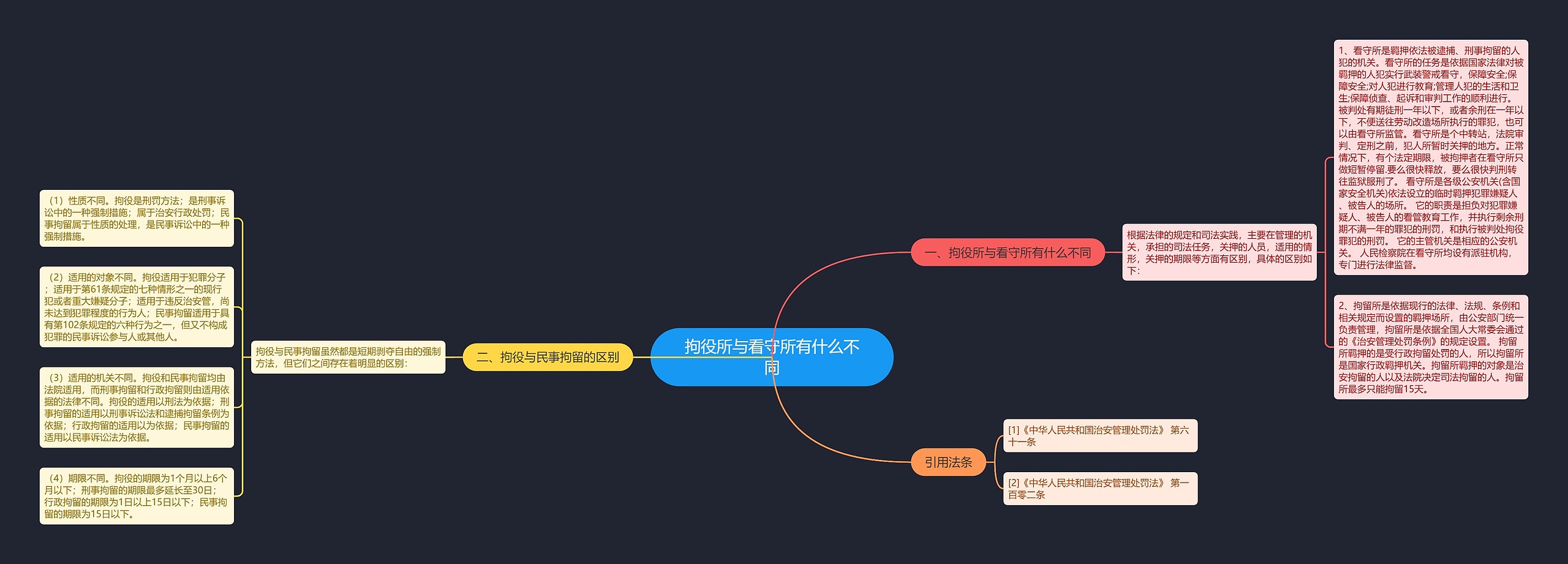 拘役所与看守所有什么不同思维导图