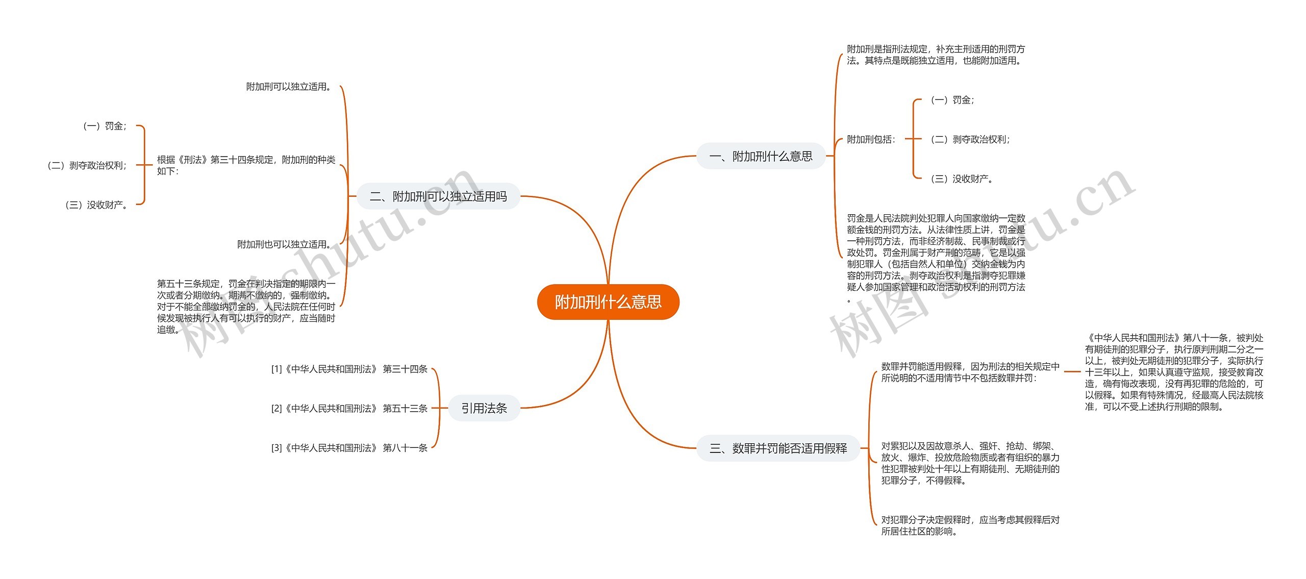 附加刑什么意思思维导图