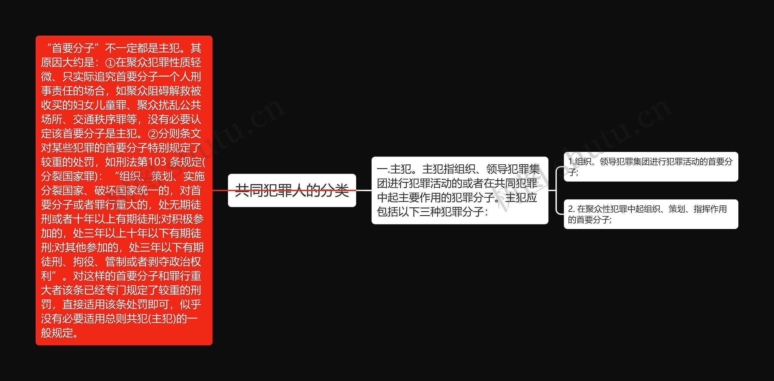 共同犯罪人的分类思维导图