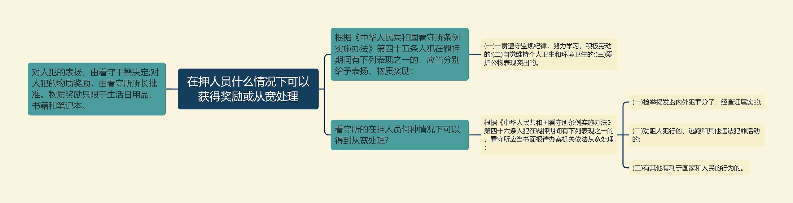 在押人员什么情况下可以获得奖励或从宽处理思维导图