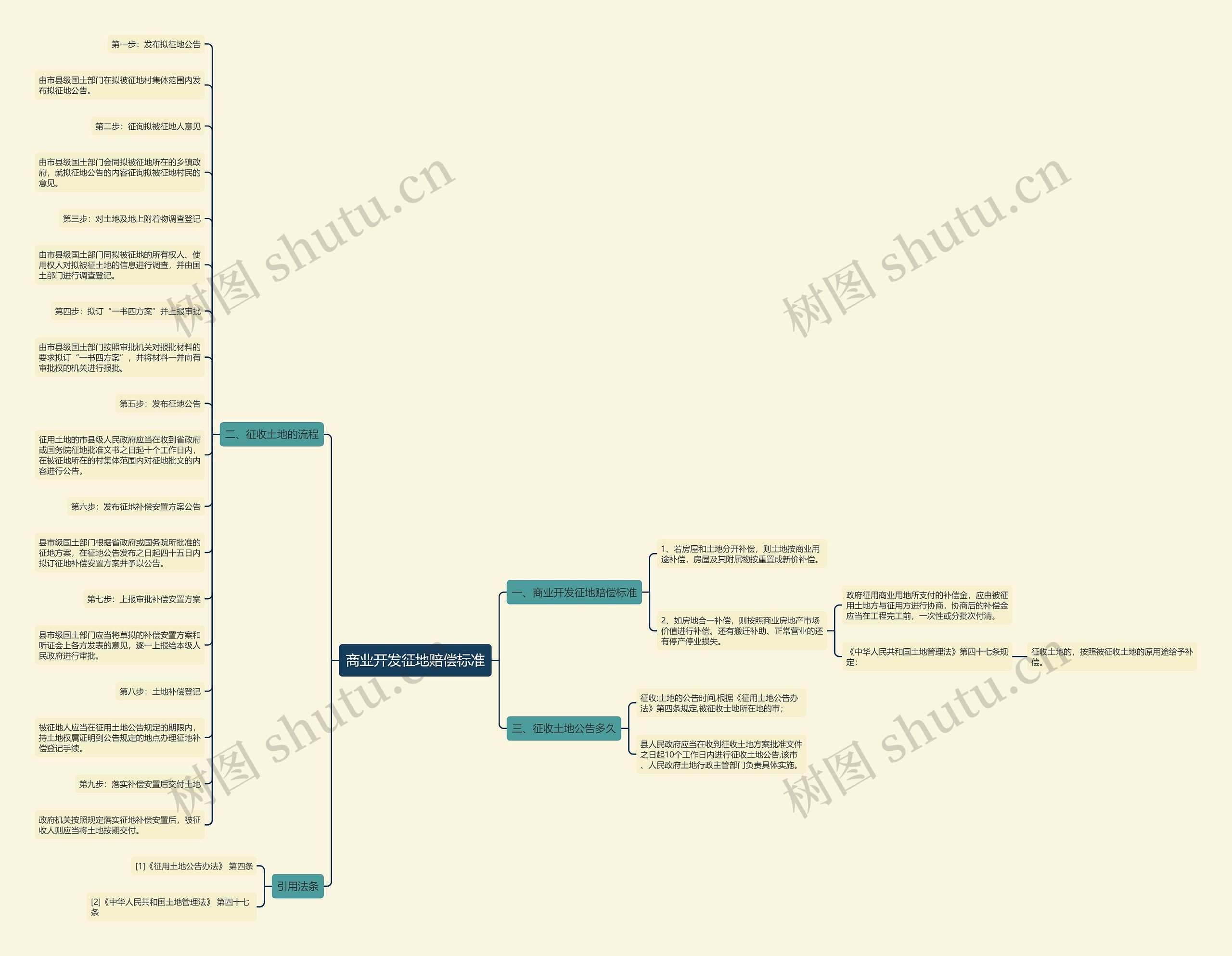 商业开发征地赔偿标准思维导图