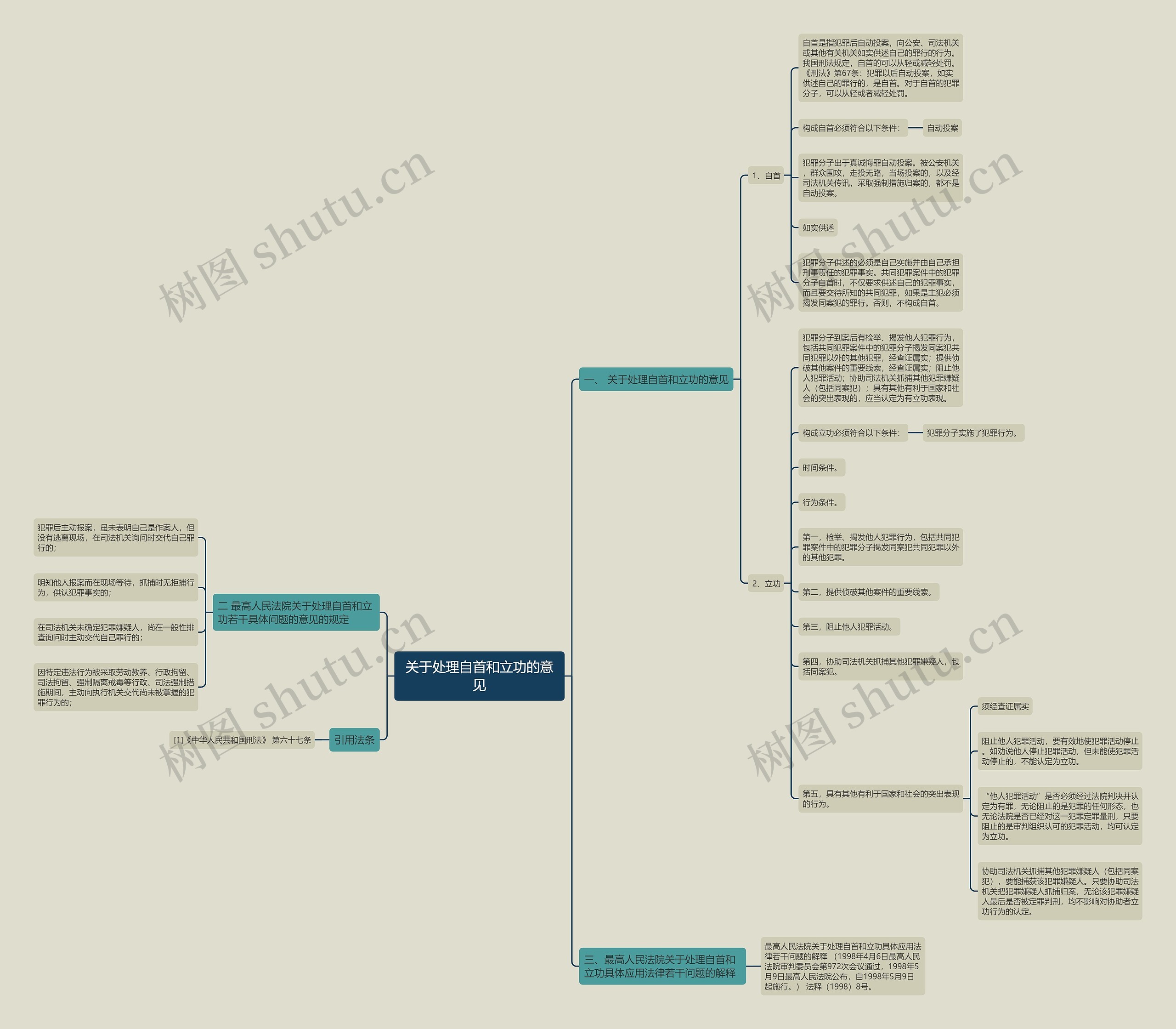 关于处理自首和立功的意见思维导图