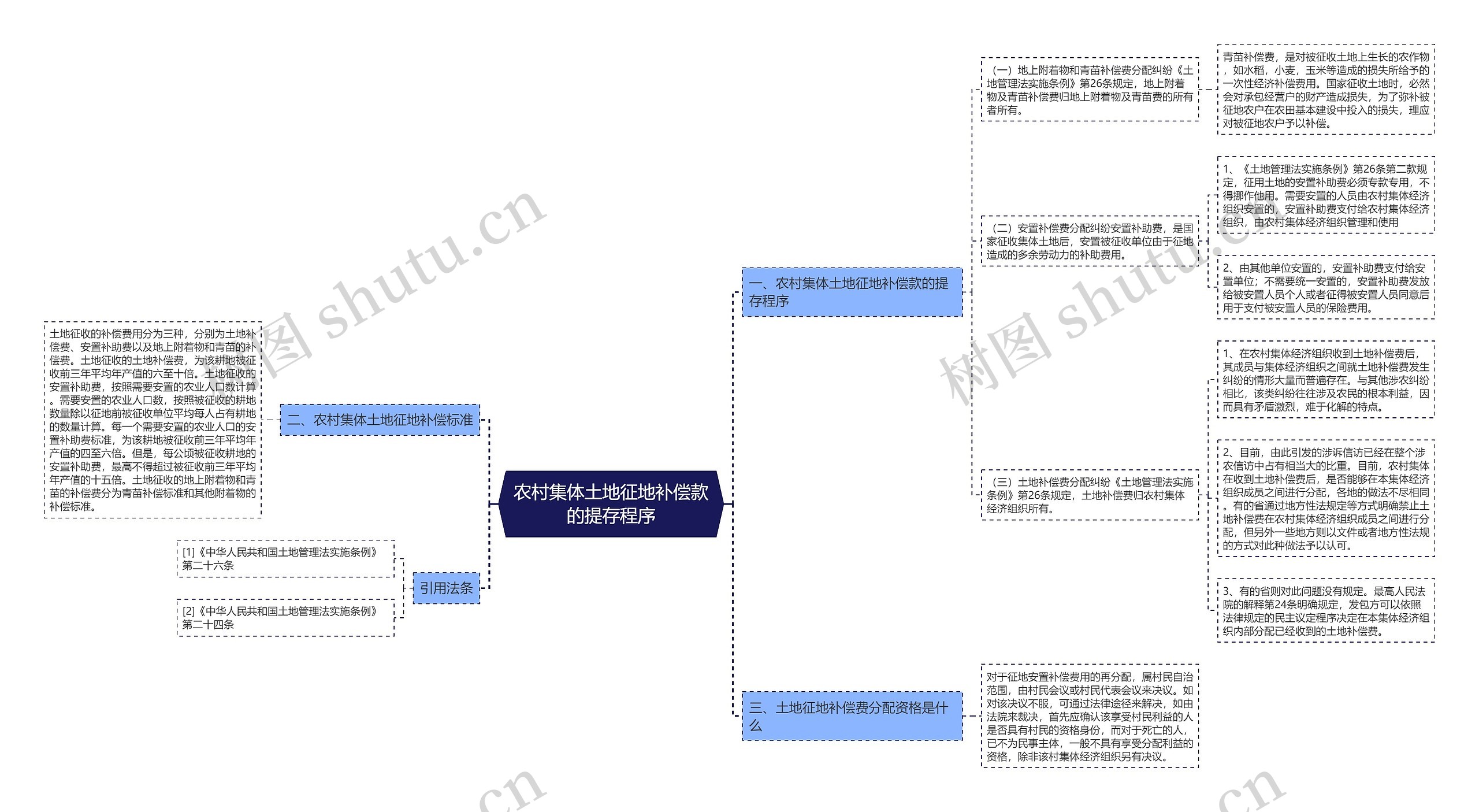 农村集体土地征地补偿款的提存程序思维导图