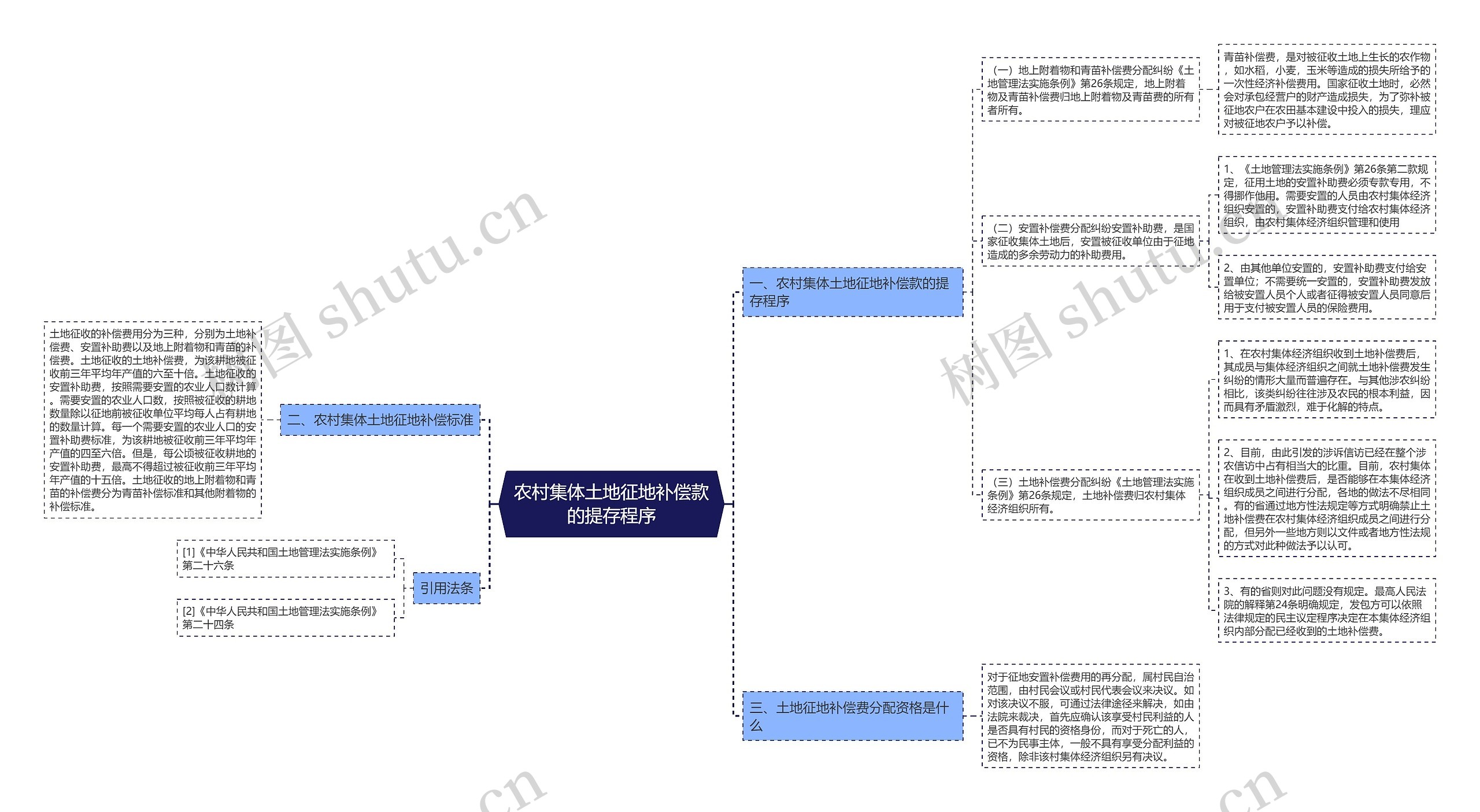 农村集体土地征地补偿款的提存程序 农村集体土地征地补偿款的提存程序