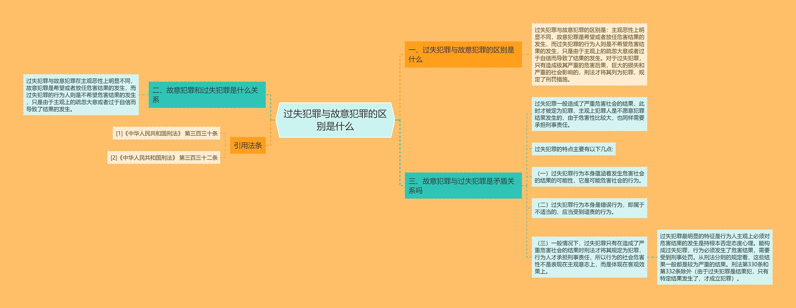 过失犯罪与故意犯罪的区别是什么思维导图