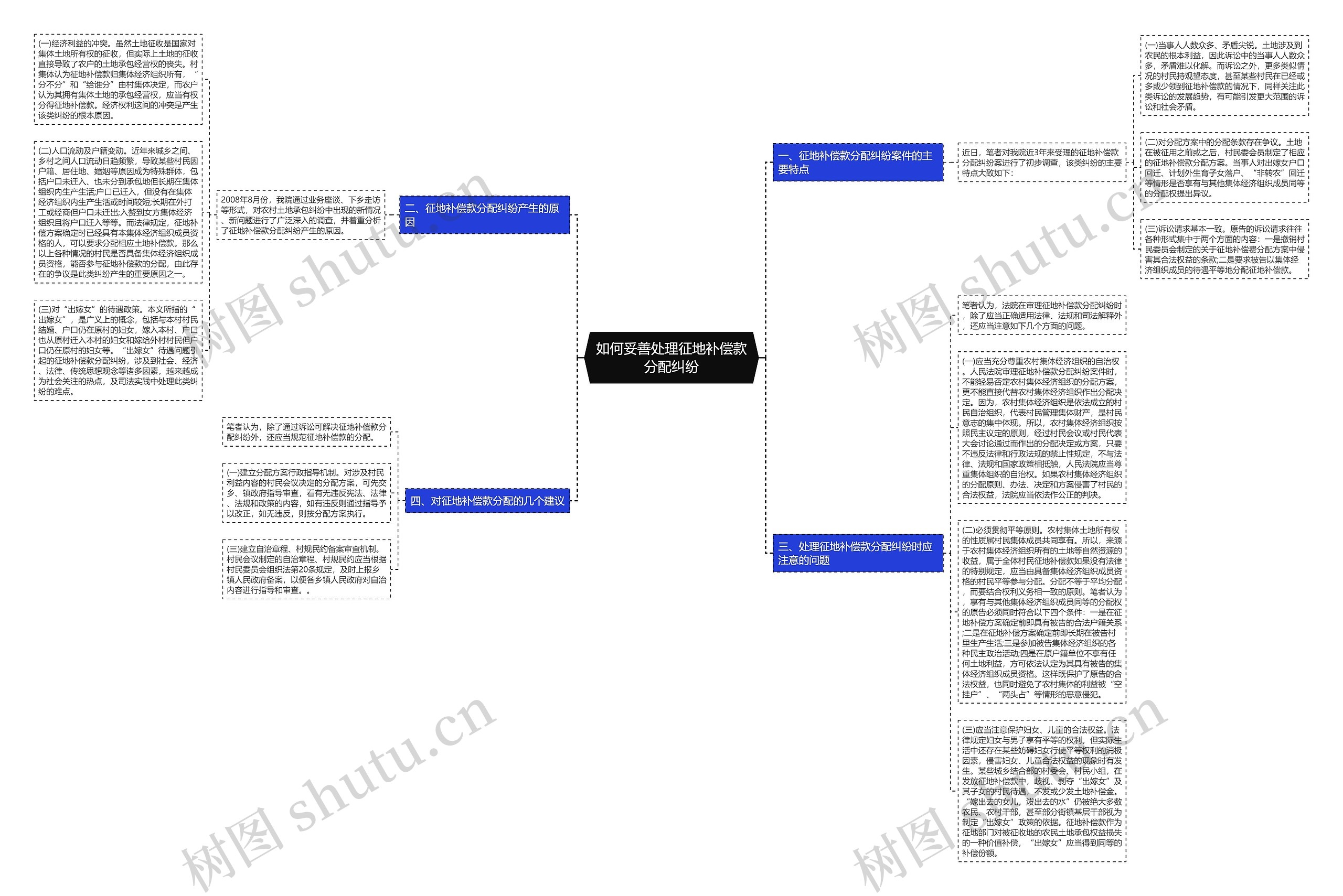 如何妥善处理征地补偿款分配纠纷思维导图