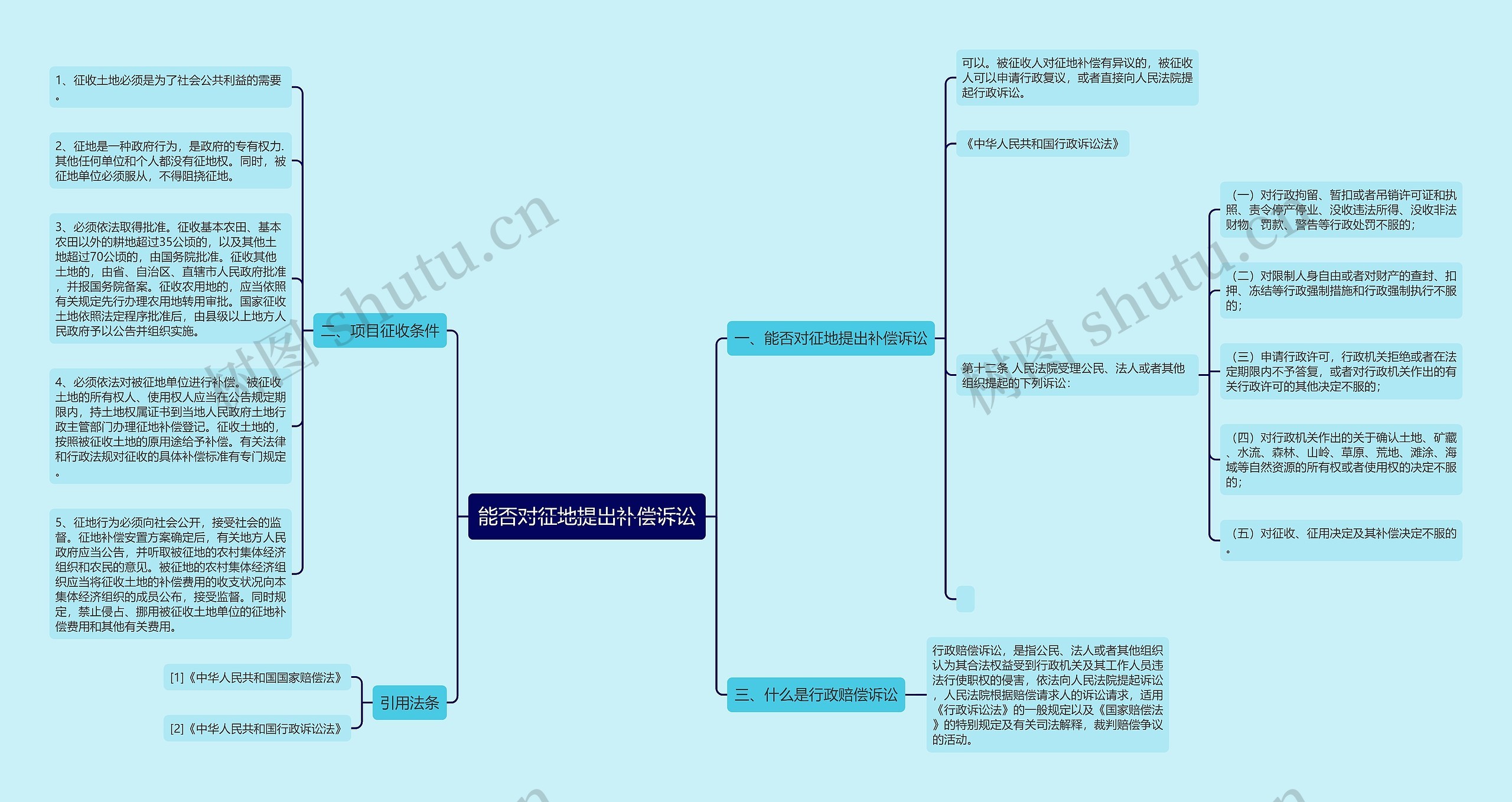 能否对征地提出补偿诉讼思维导图
