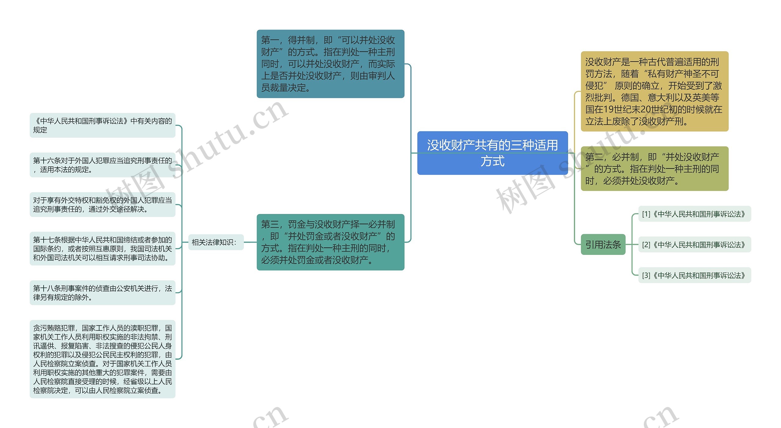 没收财产共有的三种适用方式思维导图