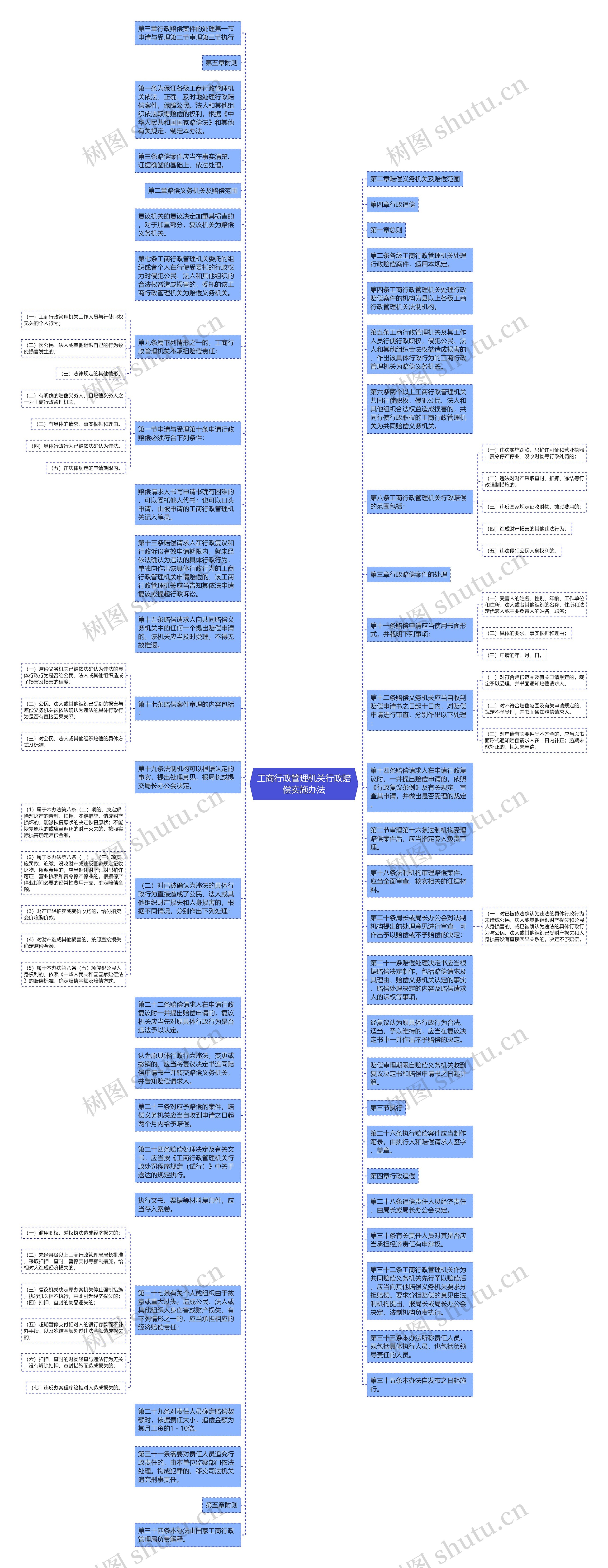工商行政管理机关行政赔偿实施办法思维导图