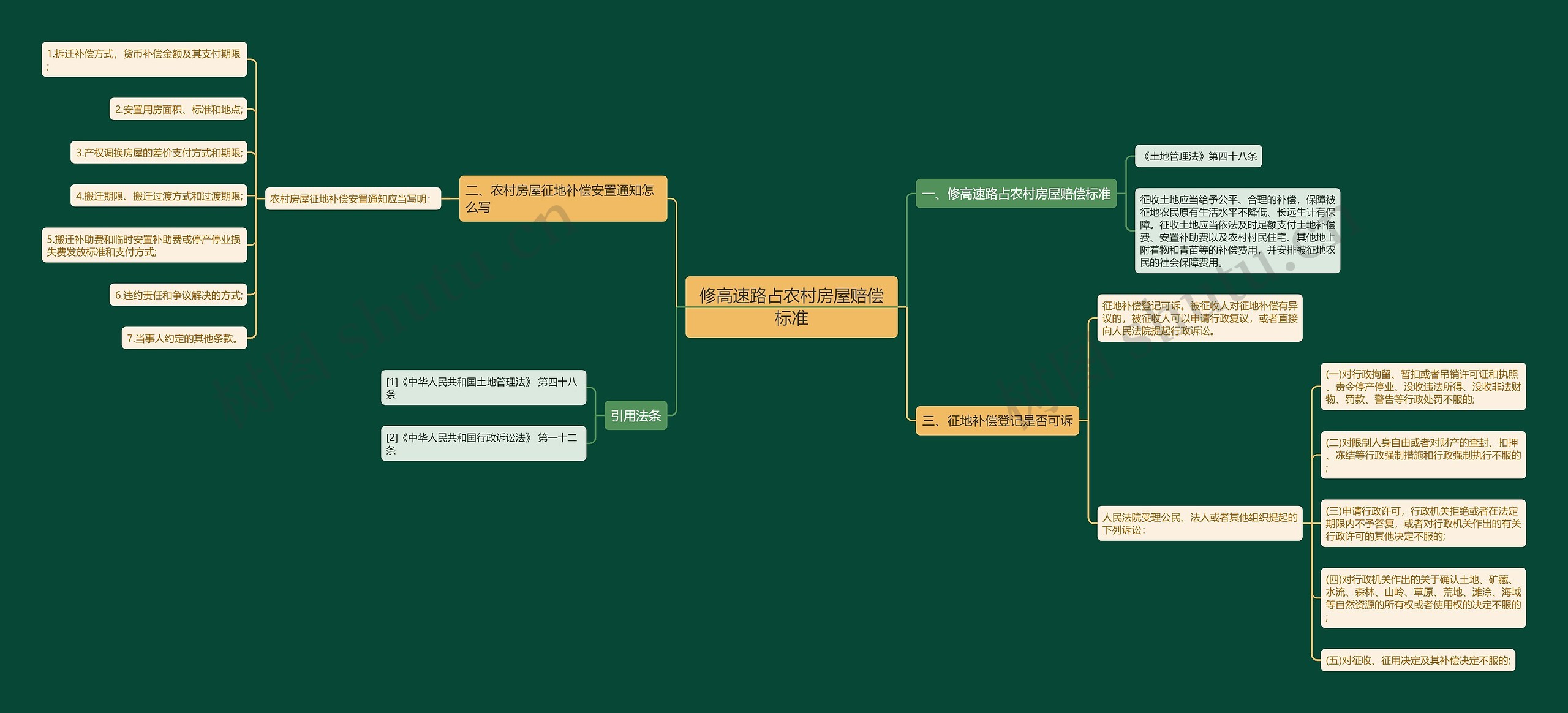 修高速路占农村房屋赔偿标准思维导图