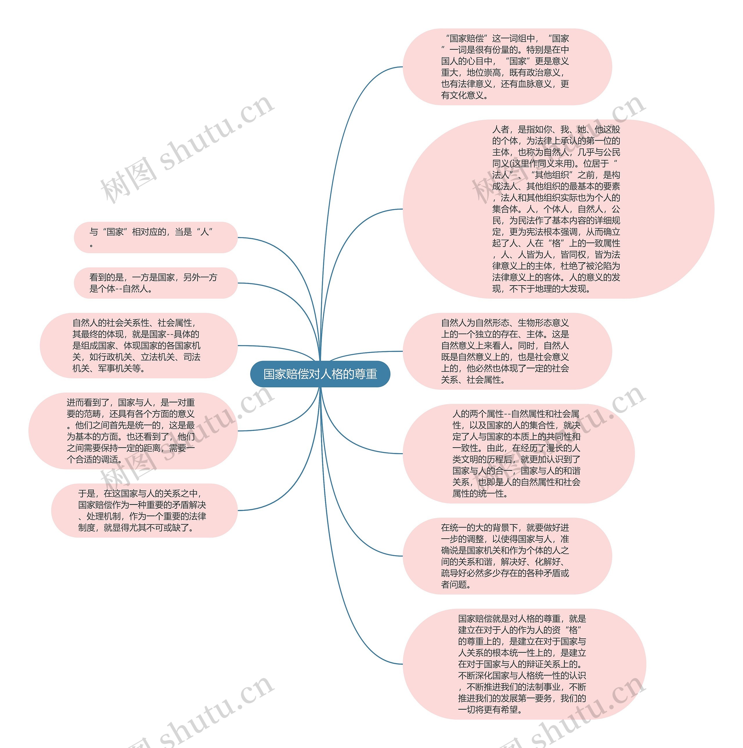 国家赔偿对人格的尊重思维导图