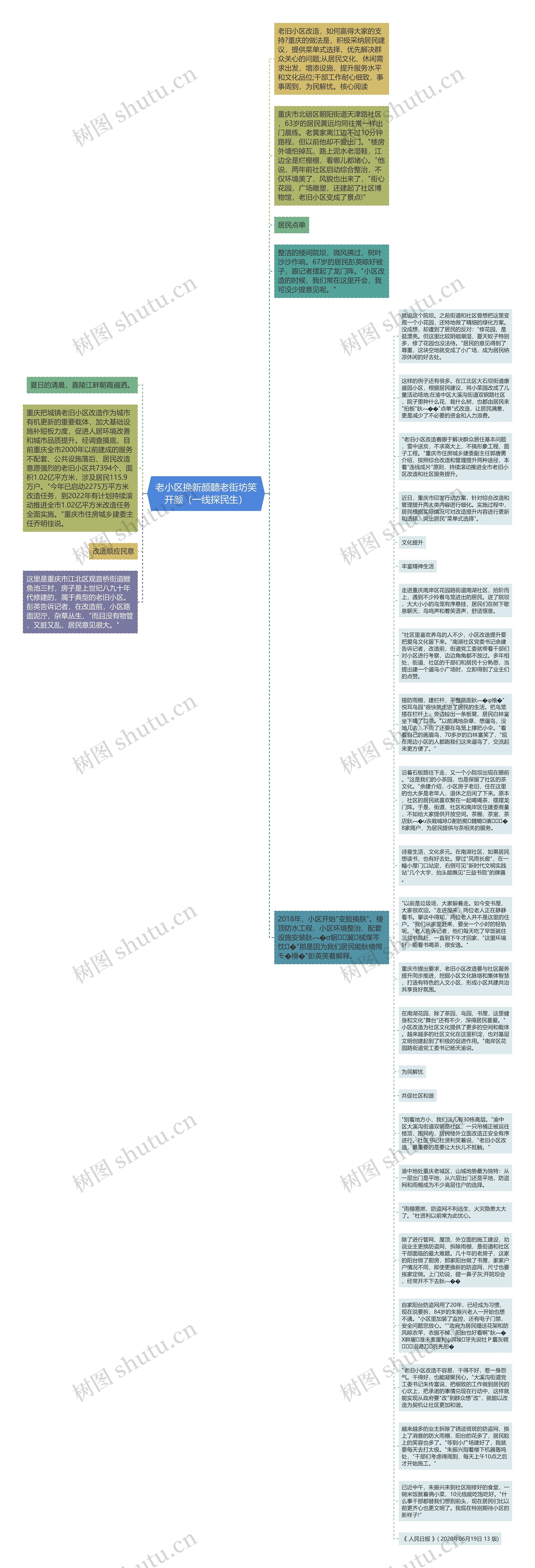 老小区换新颜聽老街坊笑开颜（一线探民生）思维导图