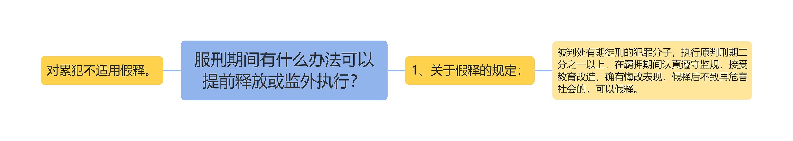 服刑期间有什么办法可以提前释放或监外执行？