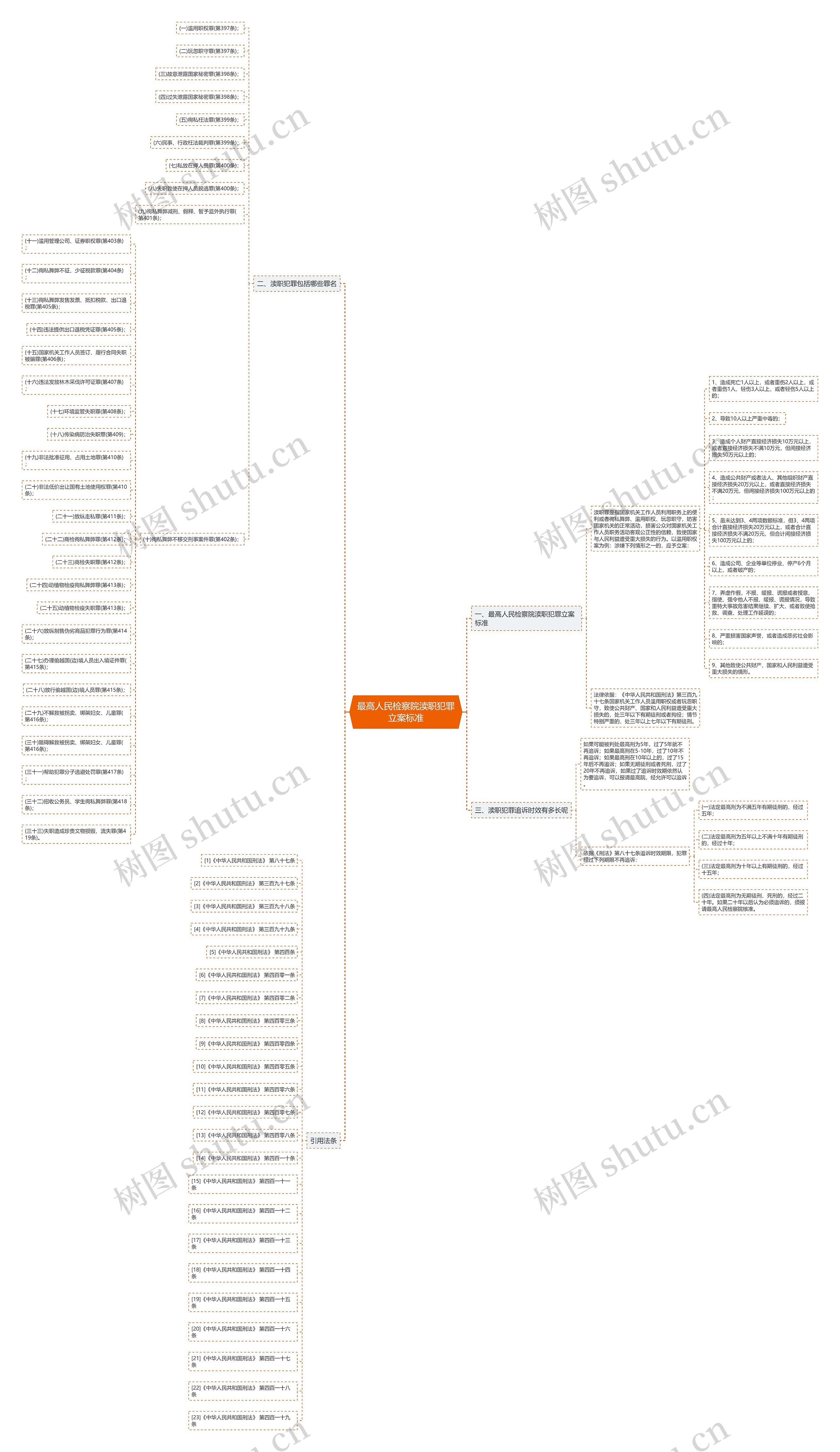 最高人民检察院渎职犯罪立案标准思维导图