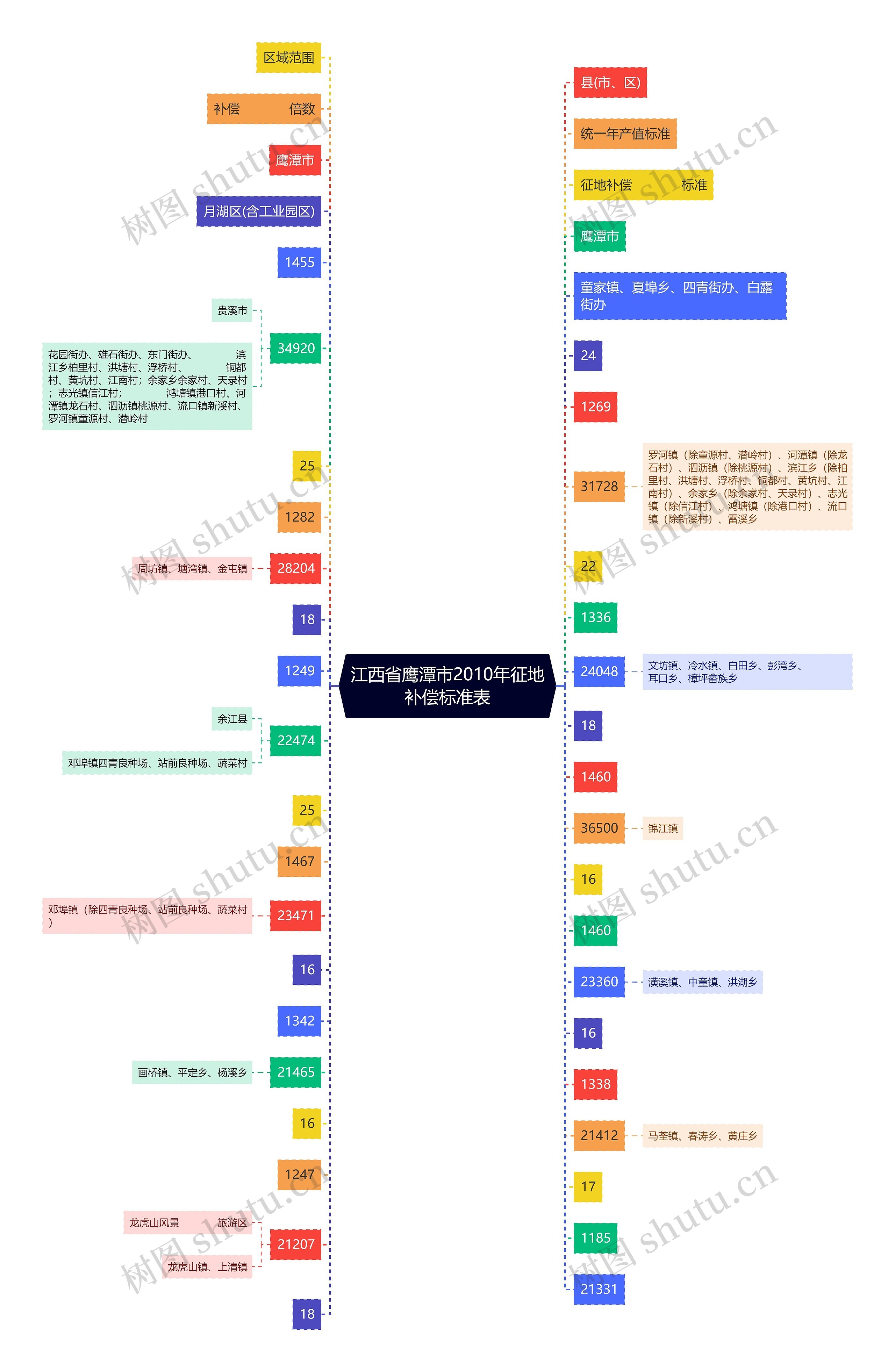 江西省鹰潭市2010年征地补偿标准表