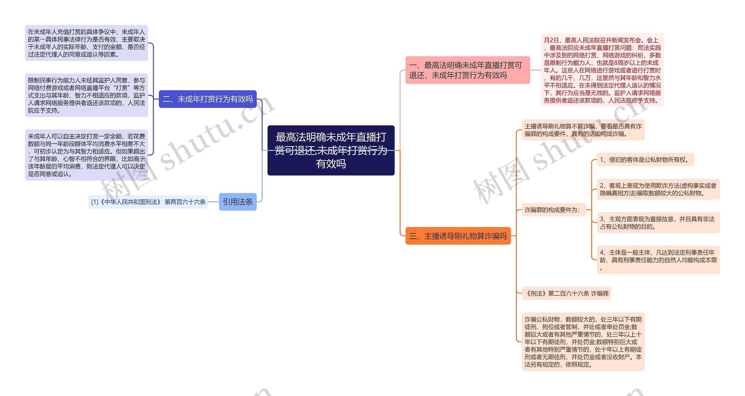 最高法明确未成年直播打赏可退还,未成年打赏行为有效吗思维导图