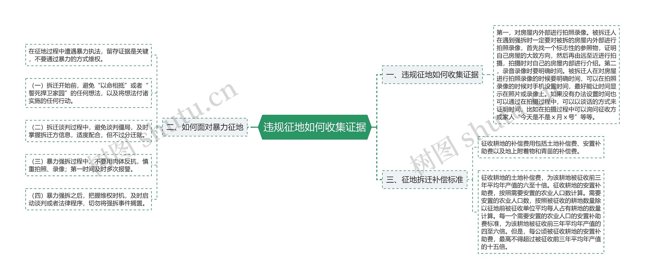 违规征地如何收集证据思维导图