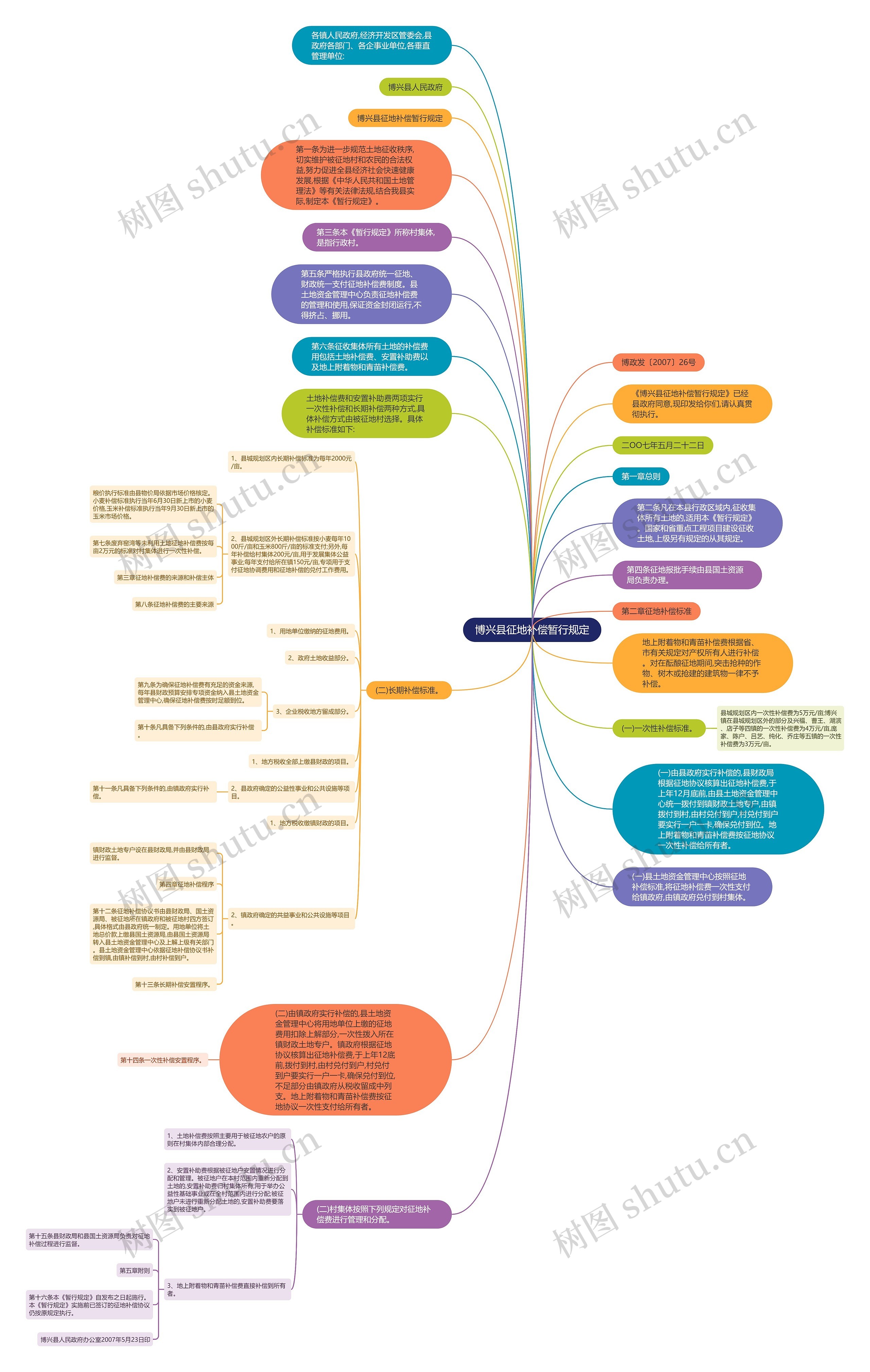 博兴县征地补偿暂行规定思维导图