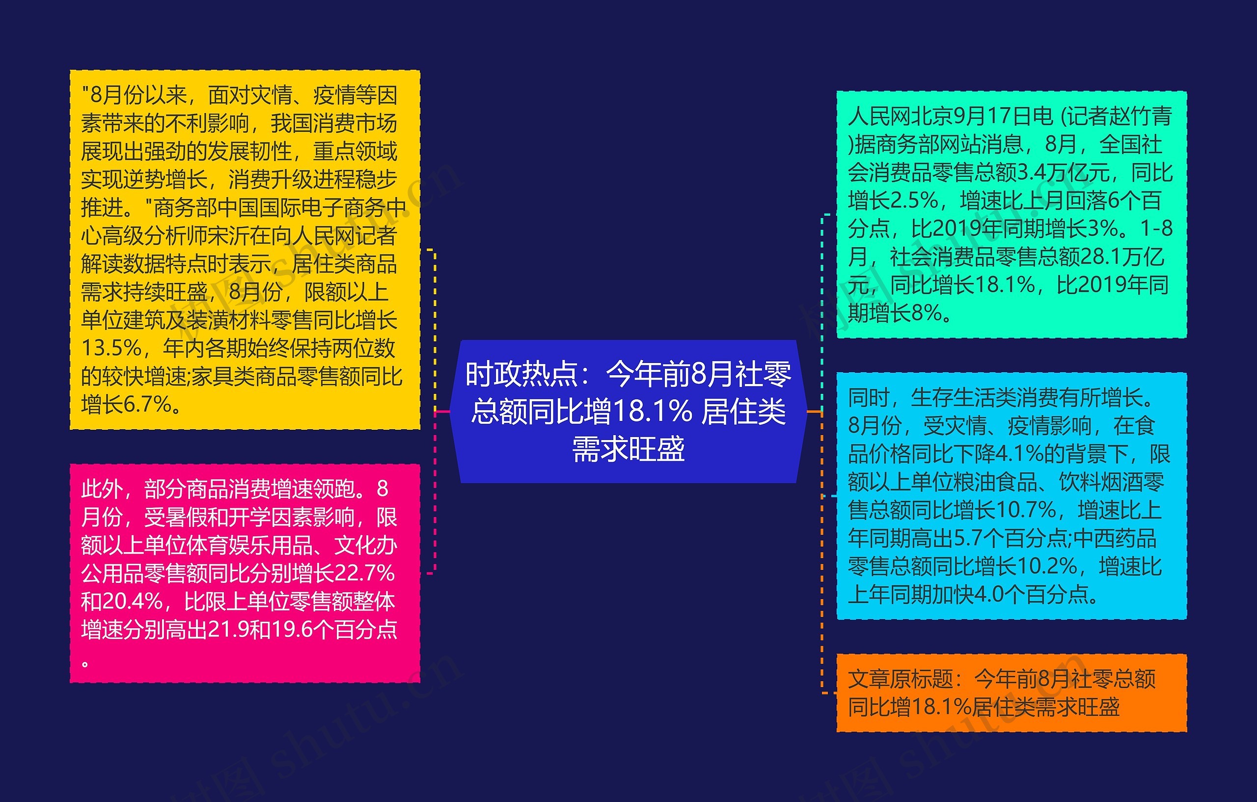 时政热点：今年前8月社零总额同比增18.1% 居住类需求旺盛思维导图