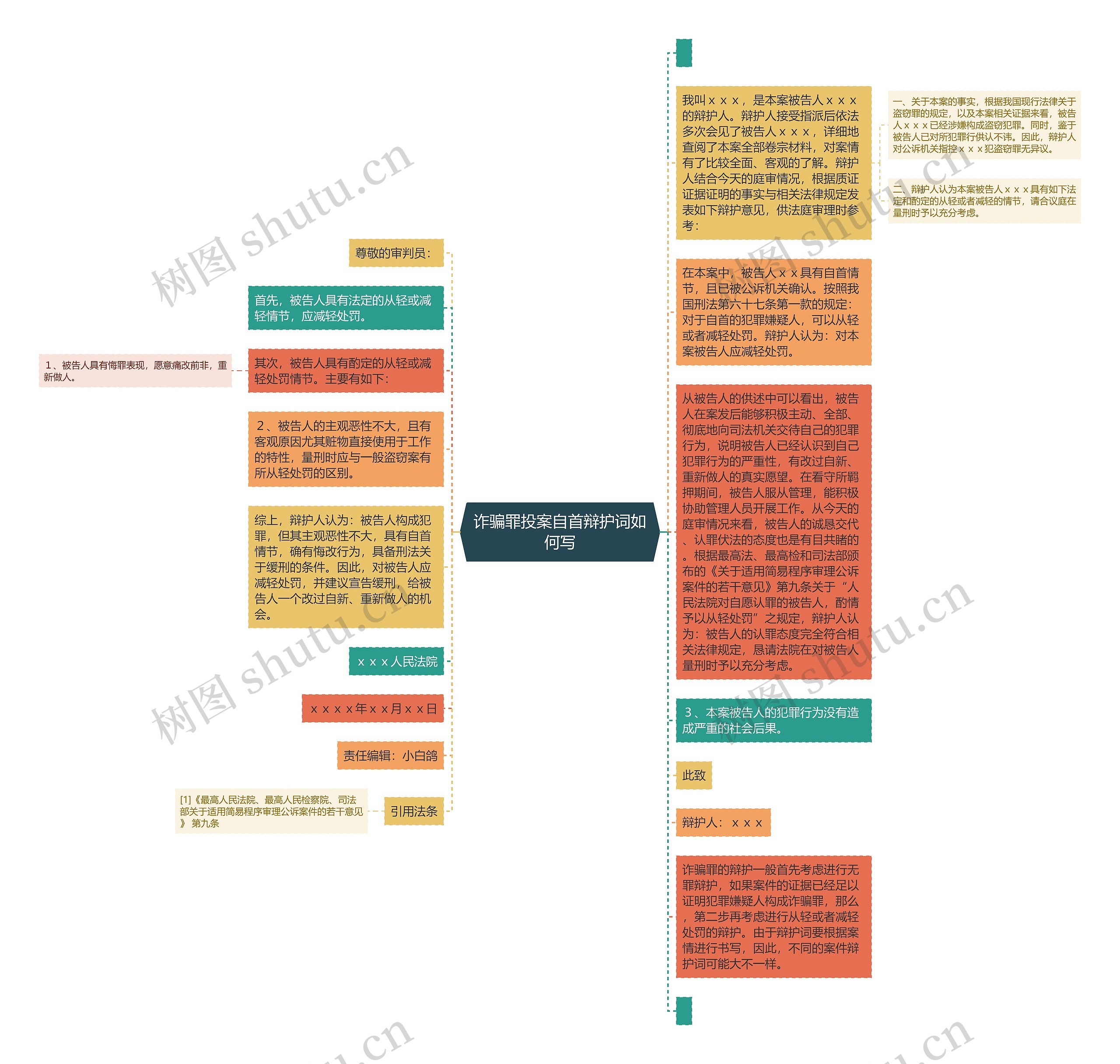 诈骗罪投案自首辩护词如何写思维导图