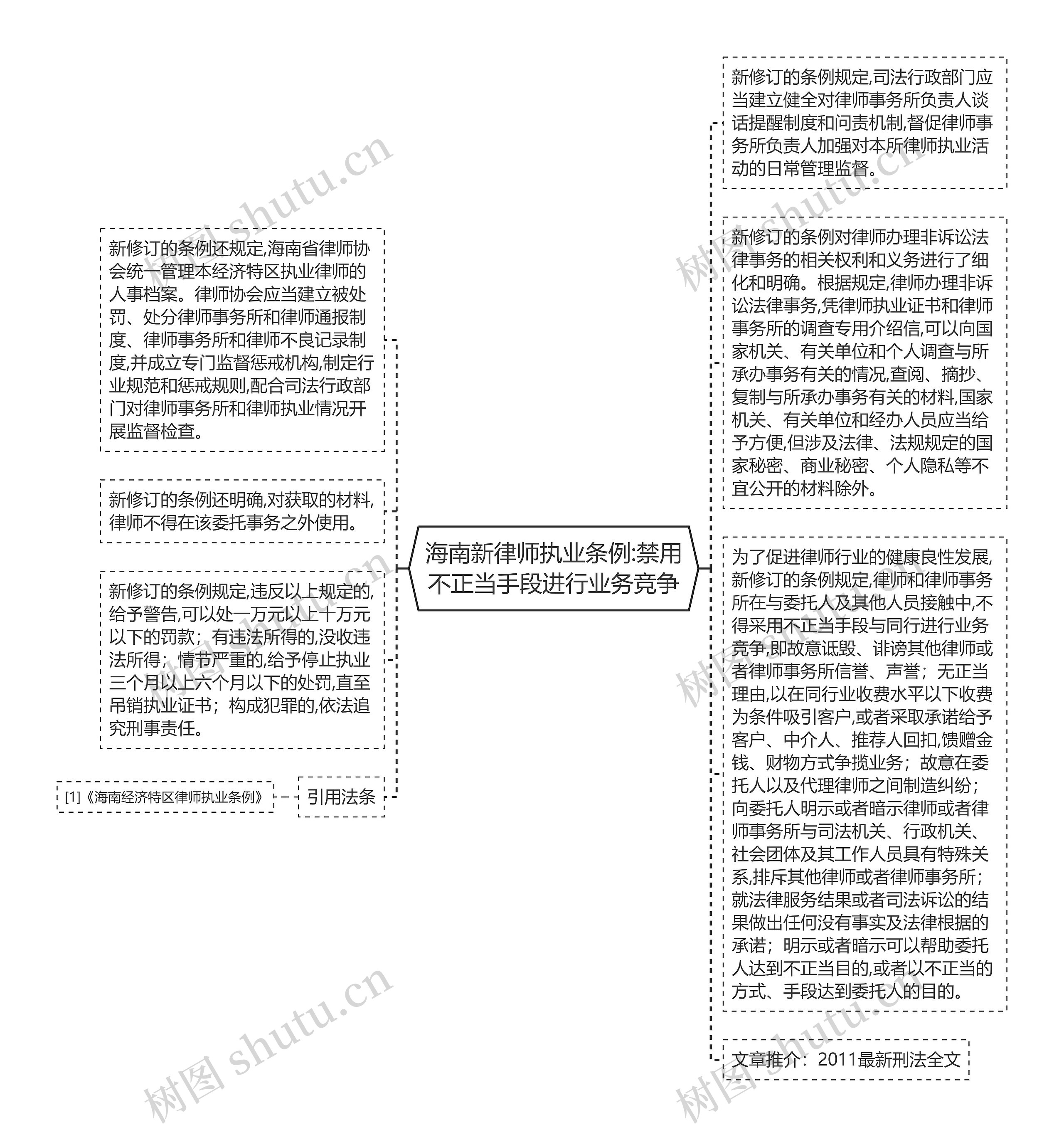 海南新律师执业条例:禁用不正当手段进行业务竞争思维导图