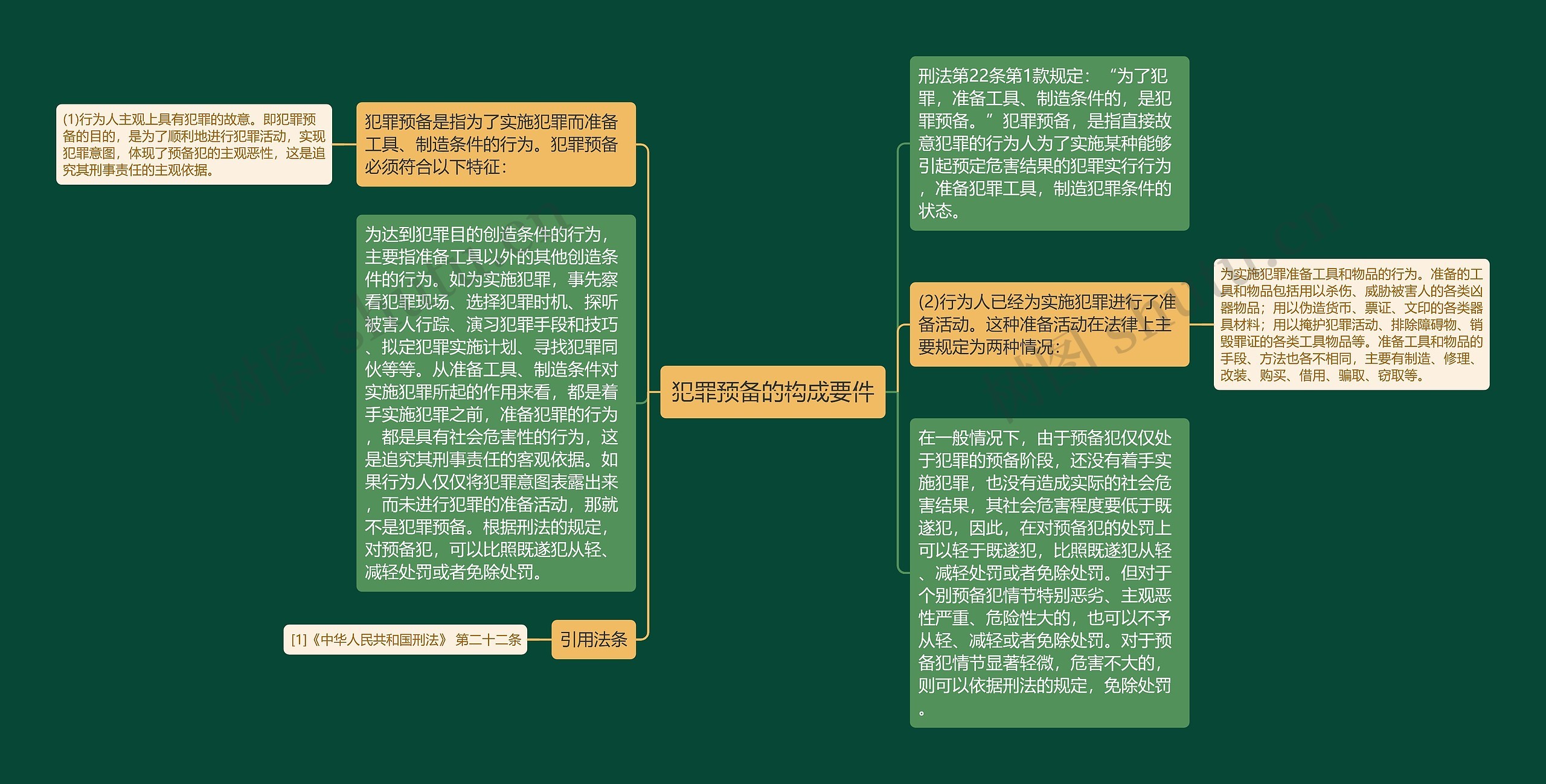 犯罪预备的构成要件思维导图