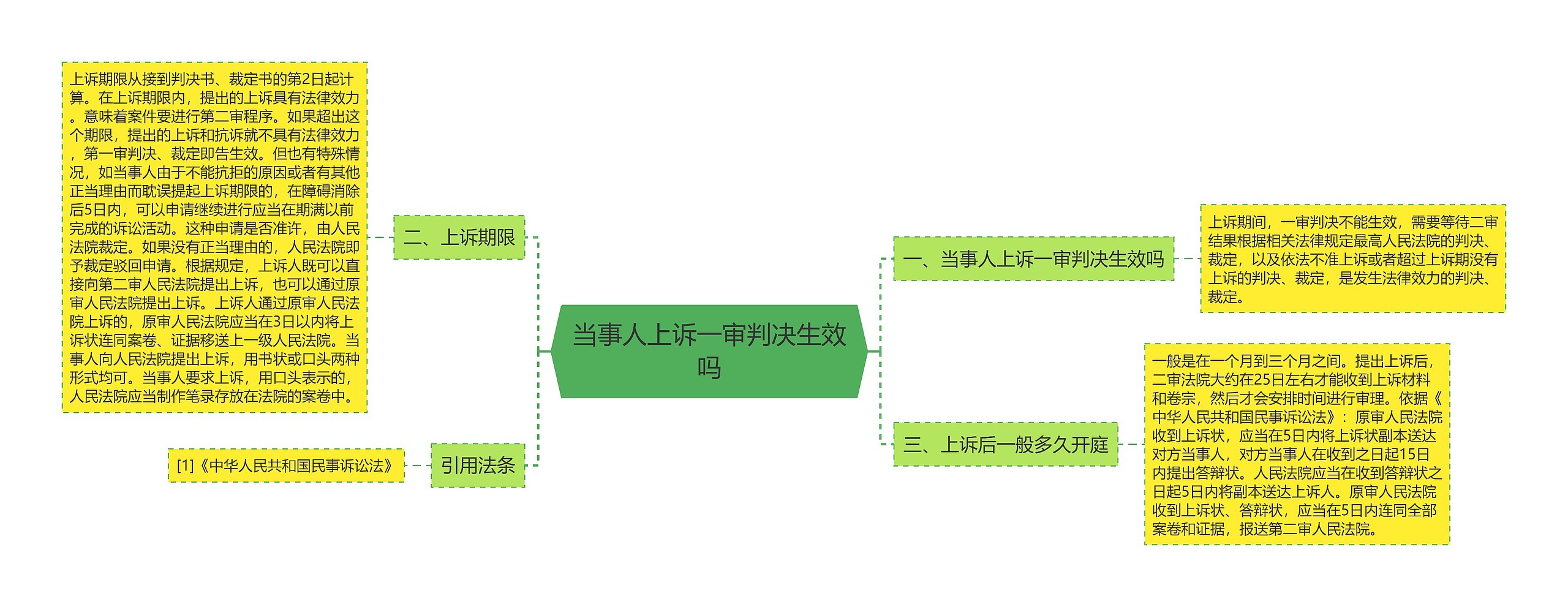 当事人上诉一审判决生效吗