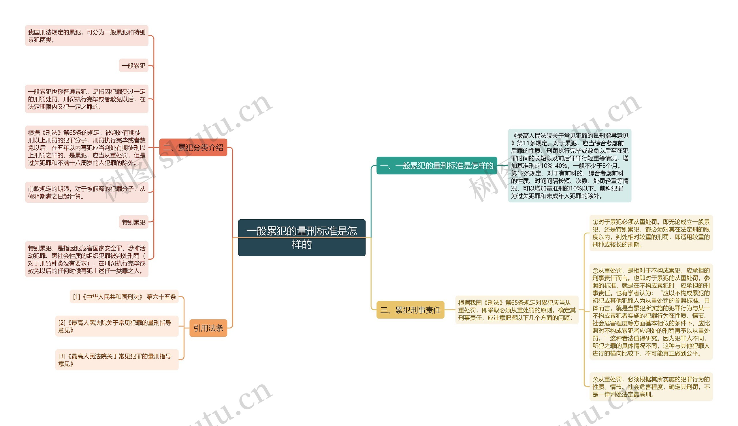 一般累犯的量刑标准是怎样的思维导图