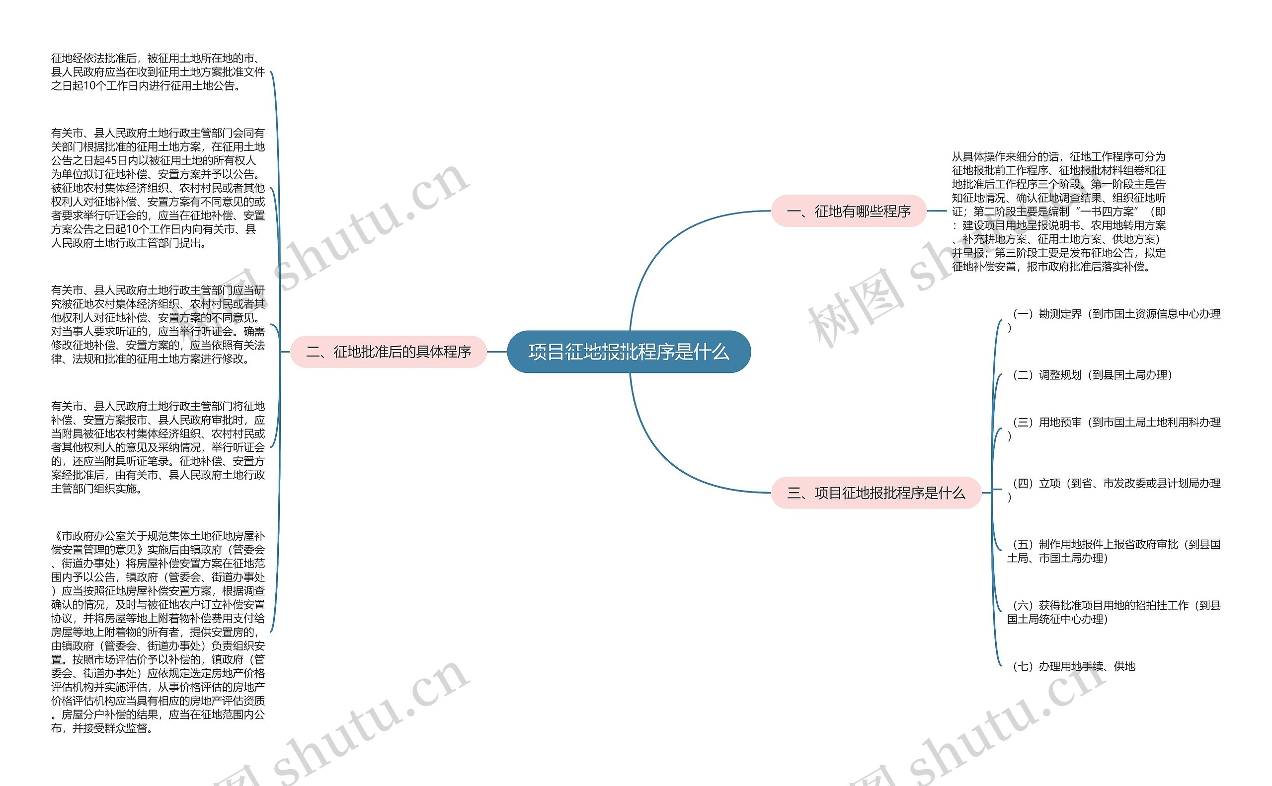 项目征地报批程序是什么思维导图