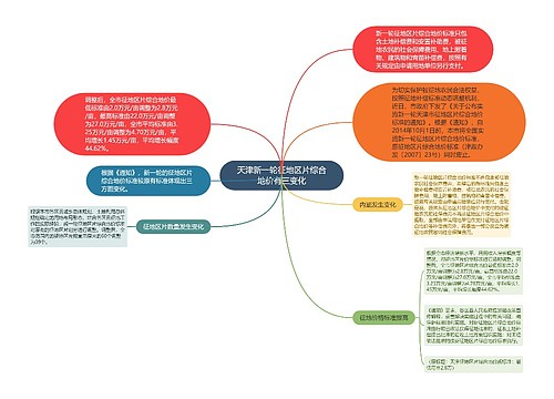 天津新一轮征地区片综合地价有三变化