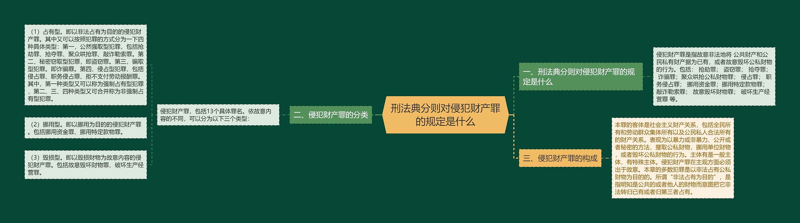 刑法典分则对侵犯财产罪的规定是什么