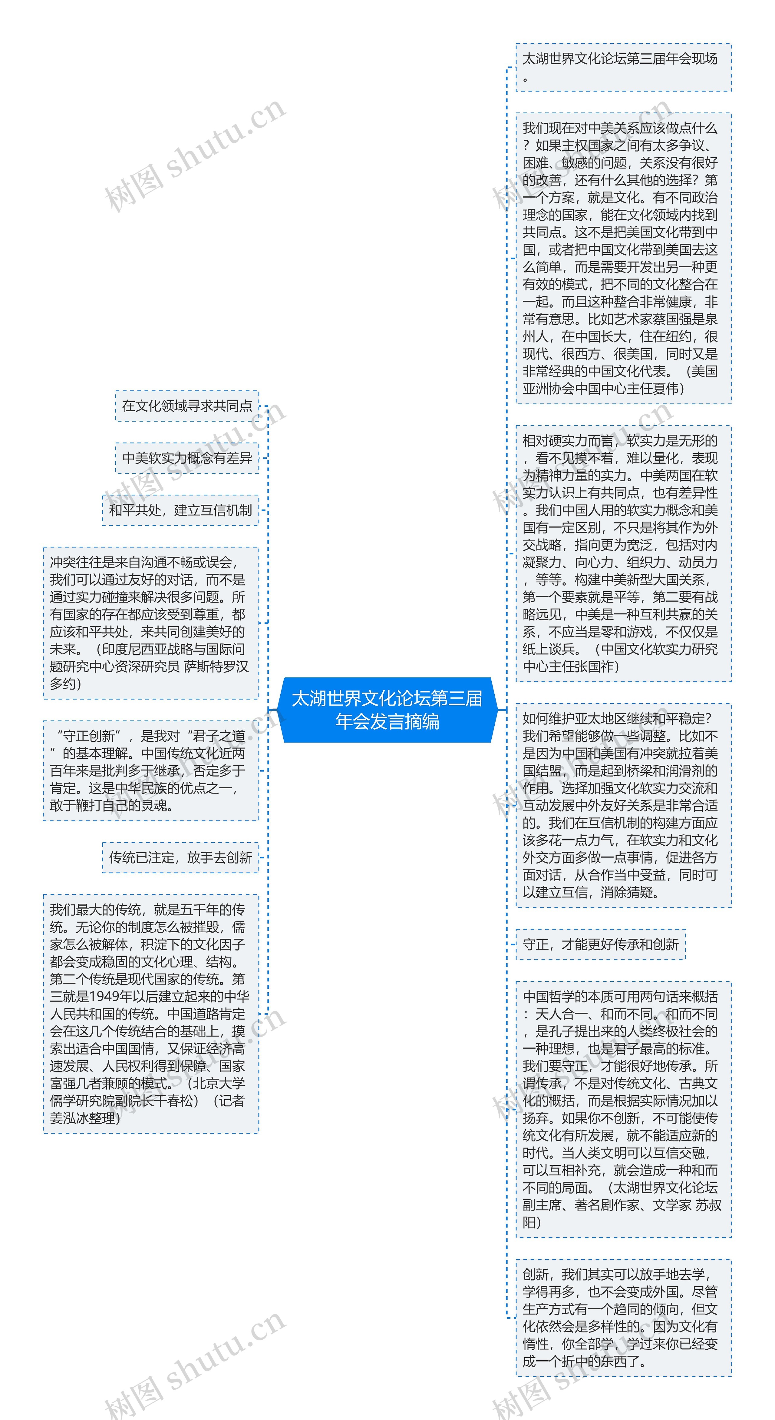 太湖世界文化论坛第三届年会发言摘编思维导图