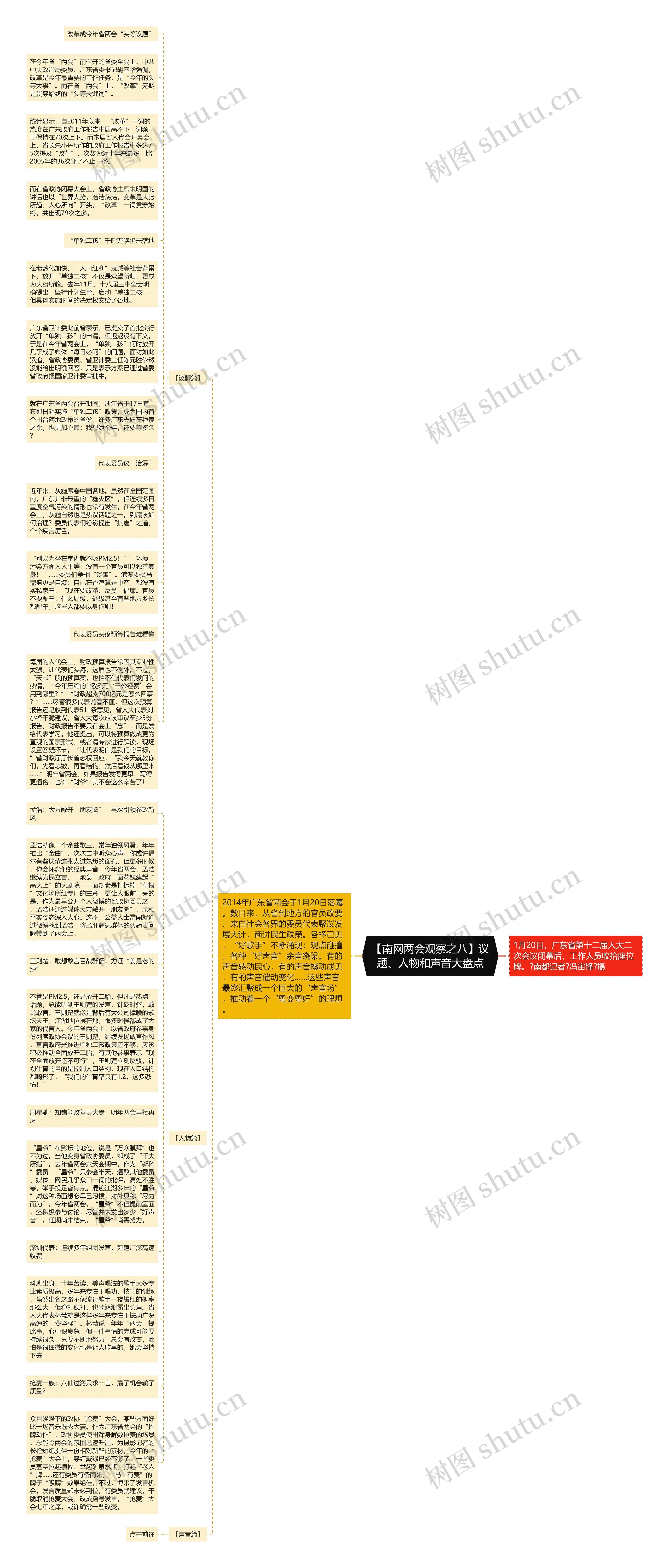 【南网两会观察之八】议题、人物和声音大盘点思维导图